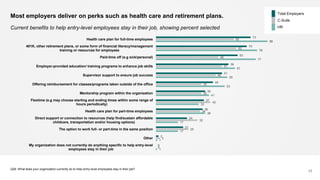 73
70
63
56
51
44
38
37
36
24
21
2
0
60
62
48
51
46
35
35
42
34
32
25
3
0
86
78
77
61
55
53
41
33
38
17
17
1
1
Health care plan for full-time employees
401K, other retirement plans, or some form of financial literacy/management
training or resources for employees
Paid-time off (e.g sick/personal)
Employer-provided education/ training programs to enhance job skills
Supervisor support to ensure job success
Offering reimbursement for classes/programs taken outside of the office
Mentorship program within the organization
Flextime (e.g may choose starting and ending times within some range of
hours periodically)
Health care plan for part-time employees
Direct support or connection to resources (help find/sustain affordable
childcare, transportation and/or housing options)
The option to work full- or part-time in the same position
Other
My organization does not currently do anything specific to help entry-level
employees stay in their job
Current benefits to help entry-level employees stay in their job, showing percent selected
Q26: What does your organization currently do to help entry-level employees stay in their job?
17
Most employers deliver on perks such as health care and retirement plans. Total Employers
C-Suite
HR
 