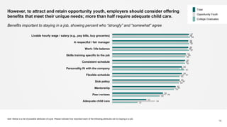 However, to attract and retain opportunity youth, employers should consider offering
benefits that meet their unique needs; more than half require adequate child care.
97
96
96
93
92
88
88
85
80
64
43
96
96
95
94
91
85
91
87
81
68
54
98
97
97
92
92
91
85
84
78
60
32
Livable hourly wage / salary (e.g., pay bills, buy groceries)
A respectful / fair manager
Work / life balance
Skills training specific to the job
Consistent schedule
Personality fit with the company
Flexible schedule
Sick policy
Mentorship
Peer reviews
Adequate child care
Q34: Below is a list of possible attributes of a job. Please indicate how important each of the following attributes are to staying in a job.
18
Total
Opportunity Youth
College Graduates
Benefits important to staying in a job, showing percent who “strongly” and “somewhat” agree
 