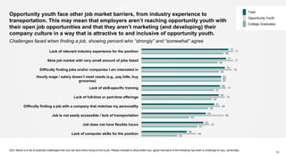 Opportunity youth face other job market barriers, from industry experience to
transportation. This may mean that employers aren’t reaching opportunity youth with
their open job opportunities and that they aren’t marketing (and developing) their
company culture in a way that is attractive to and inclusive of opportunity youth.
73
71
70
67
66
65
61
54
52
38
77
77
76
67
71
70
66
69
57
46
69
64
65
67
61
59
56
40
47
30
Lack of relevant industry experience for the position
Slow job market with very small amount of jobs listed
Difficulty finding jobs and/or companies I am interested in
Hourly wage / salary doesn’t meet needs (e.g., pay bills, buy
groceries)
Lack of skill-specific training
Lack of full-time or part-time offerings
Difficulty finding a job with a company that matches my personality
Job is not easily accessible / lack of transportation
Job does not have flexible hours
Lack of computer skills for the position
Q33: Below is a list of potential challenges that one can face when trying to find a job. Please indicate to what extent you agree that each of the following has been a challenge for you, personally.
19
Total
Opportunity Youth
College Graduates
Challenges faced when finding a job, showing percent who “strongly” and “somewhat” agree
 