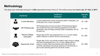Audience
Audience
Definition
Sample
Size
C-suite Members
C-suite professionals at large companies (2500+ employees), are
30-65 years old, C-suite or president
N = 100
HR Professionals
HR Professionals (In-house recruiters, HR directors/managers)
who handle the hiring and screening processes of entry-level
employees, work at a large company (2500+ employees), are 25-
65 years old
N = 101
Recent College
Graduates
People ages 20-26, have graduated from a 2- or 4-year college
(either in-person or online). Have an entry-level job.
N = 501
Opportunity Youth
People ages 18-24, not currently enrolled in high school or college
and have not graduated from a 2- or 4-year college (either in-
person or online). Must have finished some high school. Are
currently unemployed and actively seeking an entry-level job, or
plan to start searching within the next three months.
N = 500
3
Methodology
The study was conducted among n = 1,202 respondents living in the U.S. The online survey was fielded Jan. 27- Feb. 5, 2017.
Margin of error for C-suite and HR professionals was +/- 9.8%; margin of error for college graduates and opportunity youth was +/- 4.38%
 