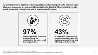 5
43%of employers cite sourcing
enough candidates as a top
challenge around hiring and
retaining entry-level jobs
97%of employers cite that entry-
level positions are
important to the success of
their organization
As the labor market tightens and demographic and technological shifts usher in major
changes, companies are increasingly competing for talent to fill entry-level level jobs—
which employers cite are important to business performance.
Q19: How important are these entry-level jobs to the success of your organization?
Q23: Thinking about the challenges around hiring and retention for entry-level positions, which of the following do you see as the top 3 challenges?
 