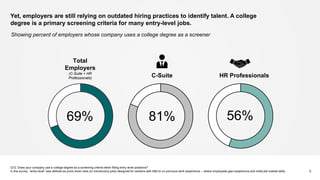 Yet, employers are still relying on outdated hiring practices to identify talent. A college
degree is a primary screening criteria for many entry-level jobs.
Q12: Does your company use a college degree as a screening criteria when filling entry-level positions?
In the survey, “entry-level” was defined as junior level roles (or introductory jobs) designed for workers with little to no previous work experience -- where employees gain experience and initial job market skills. 6
C-Suite HR Professionals
Total
Employers
(C-Suite + HR
Professionals)
69% 81% 56%
Showing percent of employers whose company uses a college degree as a screener
 