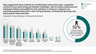 Data suggest that these methods do not effectively achieve their goal—companies
continue to face many hiring and retention challenges, with too small a talent pool and
employees feeling overqualified for their positions. In doing so, employers are
overlooking opportunity youth in their hiring processes, consequently ignoring a key
talent pool for entry-level jobs.
65
59
51
35 34 31
26
3 5
61 60
56
38
48
40
35
4 4
69
58
46
32
20 23
17
2
6
Retaining
strong
talent
Assessing
employees
who are a
good fit
Training
and
growing
talent from
entry-level
Applicant
flow
Quality
assurance
Hiring
costs
Operations
costs
Other None of
the above
Companies’ hiring challenges, showing percent selected
Q17: Which of the following do you see as a challenge when looking to hiring employees within your current organization?
Q35: Below is a list of statements describing different impressions of the current job market. Please indicate how strongly you agree or disagree with the following statements. 7
Total Employers
C-Suite
HR
52%
Of recent college
graduates agree that
they are too skilled for
their current job
 