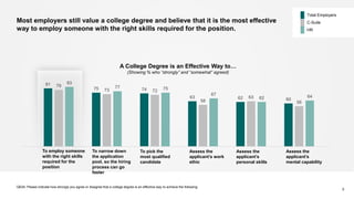 81
75 74
63 62 60
79
73 72
58
63
56
83
77 75
67
62 64
Q63A: Please indicate how strongly you agree or disagree that a college degree is an effective way to achieve the following:
9
A College Degree is an Effective Way to…
(Showing % who “strongly” and “somewhat” agreed)
Total Employers
C-Suite
HR
To pick the
most qualified
candidate
To narrow down
the application
pool, so the hiring
process can go
faster
Assess the
applicant’s work
ethic
To employ someone
with the right skills
required for the
position
Assess the
applicant’s
personal skills
Assess the
applicant’s
mental capability
Most employers still value a college degree and believe that it is the most effective
way to employ someone with the right skills required for the position.
 