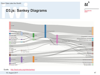 18. August 2017
Open Data rules the World!
47
D3.js: Sankey Diagrams
Quelle: http://bost.ocks.org/mike/sankey/
 