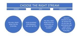 CHOOSE THE RIGHT STREAM
SCIENCE ARTS COMMERCE
YOU WILL ENJOY
WHAT YOU’RE
STUDYING.
YOUR ACADEMIC
PERFORMANCE
WILL GET BETTER
YOU WILL HAVE
MORE POSITIVE
EXPERIENCE IN
YOU CAREER
JOURNEY
GROWTH
PROSPECTS WILL
BE FAR BETTER,
AS YOU WILL BE
MOTIVATED AND
HAPPY WITH
WHAT YOUR’RE
PURSUING.
 