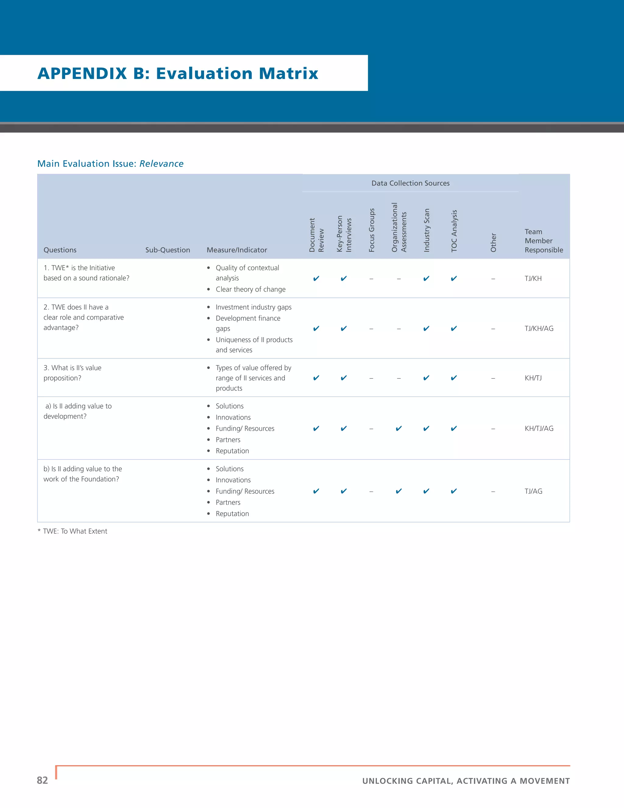 82 | UNLOCKING CAPITAL, ACTIVATING A MOVEMENT
APPENDIX B: Evaluation Matrix
Main Evaluation Issue: Relevance
Questions Sub-Question Measure/Indicator
Data Collection Sources
Team
Member
Responsible
Document
Review
Key-Person
Interviews
FocusGroups
Organizational
Assessments
IndustryScan
TOCAnalysis
Other
1. TWE* is the Initiative
based on a sound rationale?
• Quality of contextual
analysis
• Clear theory of change
✔ ✔ – – ✔ ✔ – TJ/KH
2. TWE does II have a
clear role and comparative
advantage?
• Investment industry gaps
• Development ﬁnance
gaps
• Uniqueness of II products
and services
✔ ✔ – – ✔ ✔ – TJ/KH/AG
3. What is II’s value
proposition?
• Types of value offered by
range of II services and
products
✔ ✔ – – ✔ ✔ – KH/TJ
a) Is II adding value to
development?
• Solutions
• Innovations
• Funding/ Resources
• Partners
• Reputation
✔ ✔ – ✔ ✔ ✔ – KH/TJ/AG
b) Is II adding value to the
work of the Foundation?
• Solutions
• Innovations
• Funding/ Resources
• Partners
• Reputation
✔ ✔ – ✔ ✔ ✔ – TJ/AG
* TWE: To What Extent
 