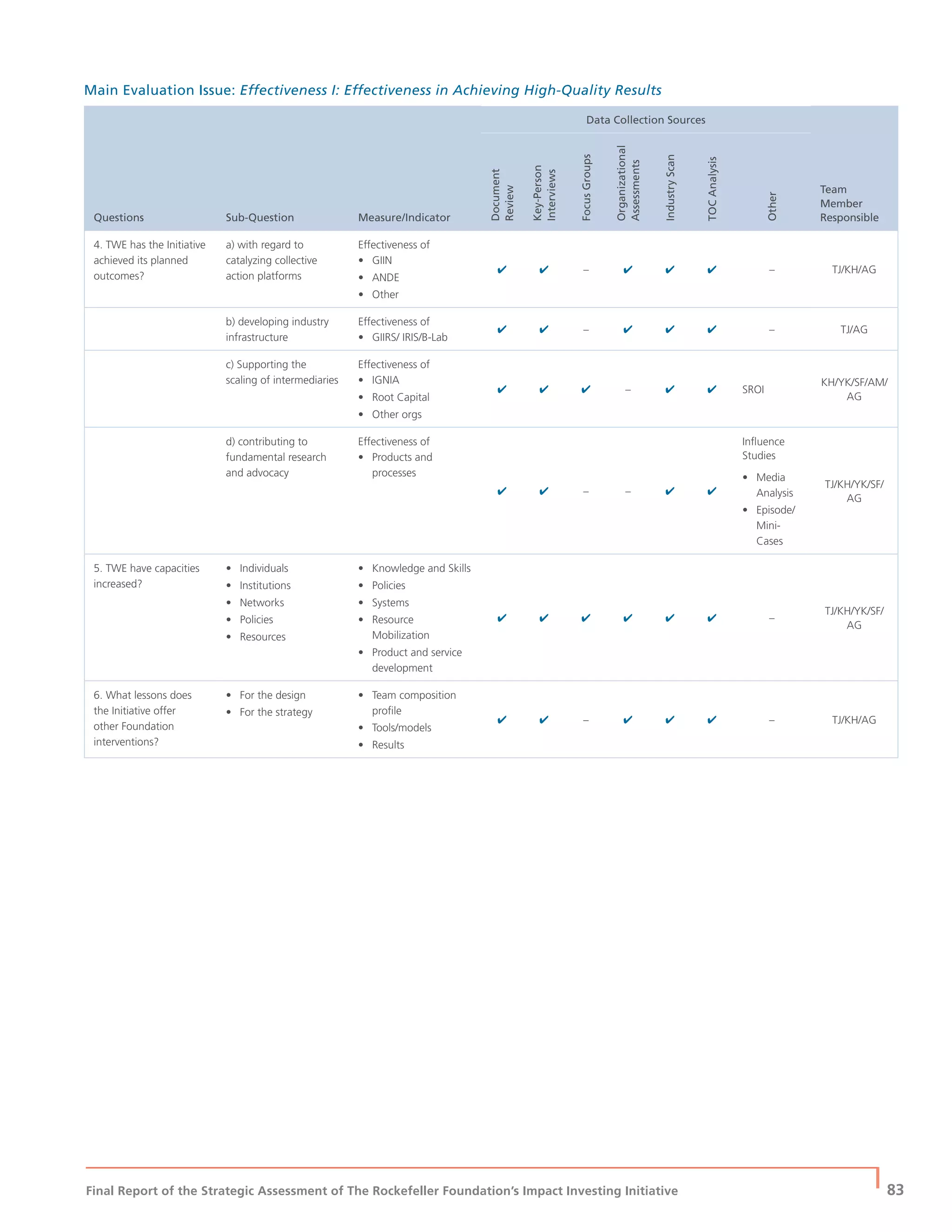 Final Report of the Strategic Assessment of The Rockefeller Foundation’s Impact Investing Initiative
| 83
Main Evaluation Issue: Effectiveness I: Effectiveness in Achieving High-Quality Results
Questions Sub-Question Measure/Indicator
Data Collection Sources
Team
Member
Responsible
Document
Review
Key-Person
Interviews
FocusGroups
Organizational
Assessments
IndustryScan
TOCAnalysis
Other
4. TWE has the Initiative
achieved its planned
outcomes?
a) with regard to
catalyzing collective
action platforms
Effectiveness of
• GIIN
• ANDE
• Other
✔ ✔ – ✔ ✔ ✔ – TJ/KH/AG
b) developing industry
infrastructure
Effectiveness of
• GIIRS/ IRIS/B-Lab
✔ ✔ – ✔ ✔ ✔ – TJ/AG
c) Supporting the
scaling of intermediaries
Effectiveness of
• IGNIA
• Root Capital
• Other orgs
✔ ✔ ✔ – ✔ ✔ SROI
KH/YK/SF/AM/
AG
d) contributing to
fundamental research
and advocacy
Effectiveness of
• Products and
processes
✔ ✔ – – ✔ ✔
Inﬂuence
Studies
• Media
Analysis
• Episode/
Mini-
Cases
TJ/KH/YK/SF/
AG
5. TWE have capacities
increased?
• Individuals
• Institutions
• Networks
• Policies
• Resources
• Knowledge and Skills
• Policies
• Systems
• Resource
Mobilization
• Product and service
development
✔ ✔ ✔ ✔ ✔ ✔ –
TJ/KH/YK/SF/
AG
6. What lessons does
the Initiative offer
other Foundation
interventions?
• For the design
• For the strategy
• Team composition
proﬁle
• Tools/models
• Results
✔ ✔ – ✔ ✔ ✔ – TJ/KH/AG
 
