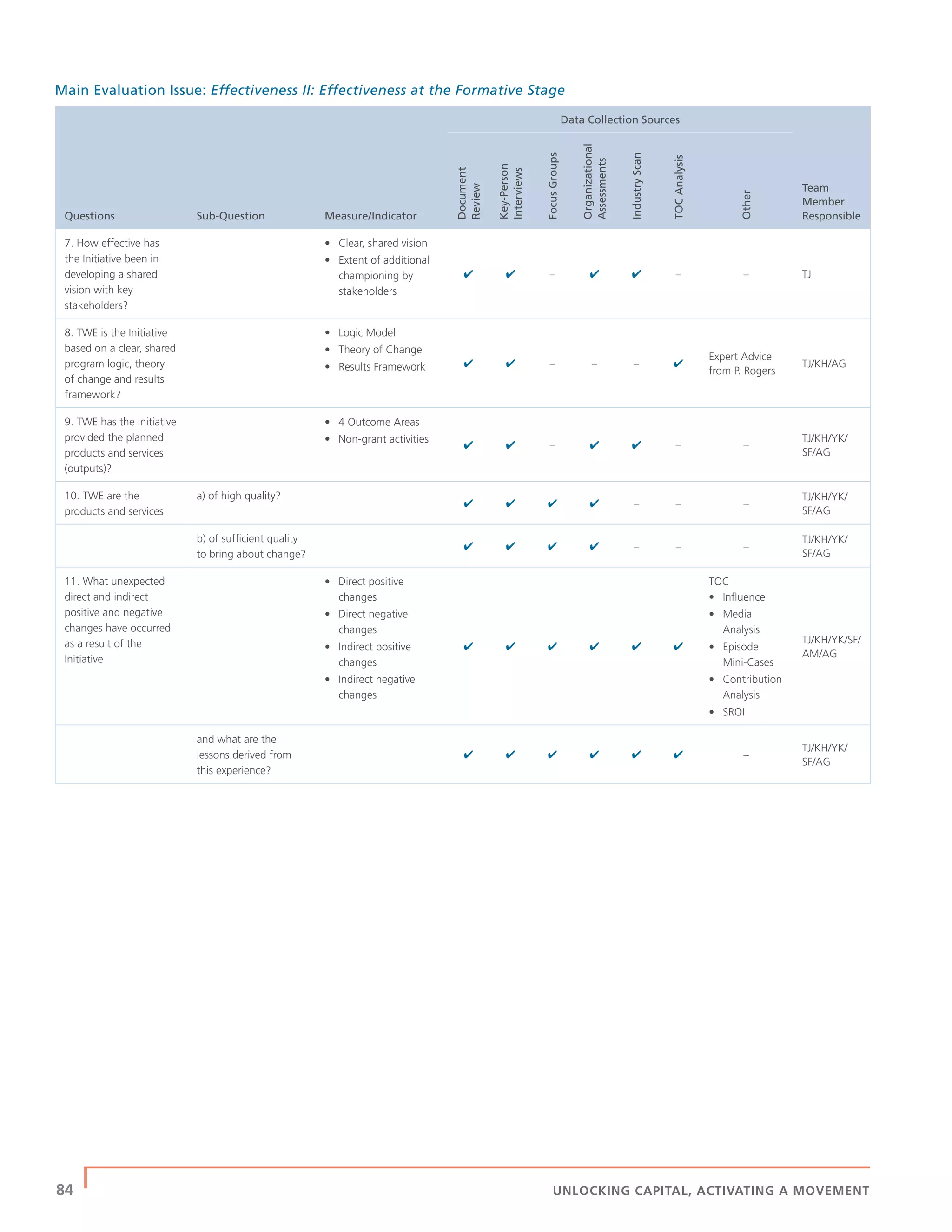 84 | UNLOCKING CAPITAL, ACTIVATING A MOVEMENT
Main Evaluation Issue: Effectiveness II: Effectiveness at the Formative Stage
Questions Sub-Question Measure/Indicator
Data Collection Sources
Team
Member
Responsible
Document
Review
Key-Person
Interviews
FocusGroups
Organizational
Assessments
IndustryScan
TOCAnalysis
Other
7. How effective has
the Initiative been in
developing a shared
vision with key
stakeholders?
• Clear, shared vision
• Extent of additional
championing by
stakeholders
✔ ✔ – ✔ ✔ – – TJ
8. TWE is the Initiative
based on a clear, shared
program logic, theory
of change and results
framework?
• Logic Model
• Theory of Change
• Results Framework ✔ ✔ – – – ✔
Expert Advice
from P. Rogers
TJ/KH/AG
9. TWE has the Initiative
provided the planned
products and services
(outputs)?
• 4 Outcome Areas
• Non-grant activities
✔ ✔ – ✔ ✔ – –
TJ/KH/YK/
SF/AG
10. TWE are the
products and services
a) of high quality?
✔ ✔ ✔ ✔ – – –
TJ/KH/YK/
SF/AG
b) of sufﬁcient quality
to bring about change?
✔ ✔ ✔ ✔ – – –
TJ/KH/YK/
SF/AG
11. What unexpected
direct and indirect
positive and negative
changes have occurred
as a result of the
Initiative
• Direct positive
changes
• Direct negative
changes
• Indirect positive
changes
• Indirect negative
changes
✔ ✔ ✔ ✔ ✔ ✔
TOC
• Inﬂuence
• Media
Analysis
• Episode
Mini-Cases
• Contribution
Analysis
• SROI
TJ/KH/YK/SF/
AM/AG
and what are the
lessons derived from
this experience?
✔ ✔ ✔ ✔ ✔ ✔ –
TJ/KH/YK/
SF/AG
 