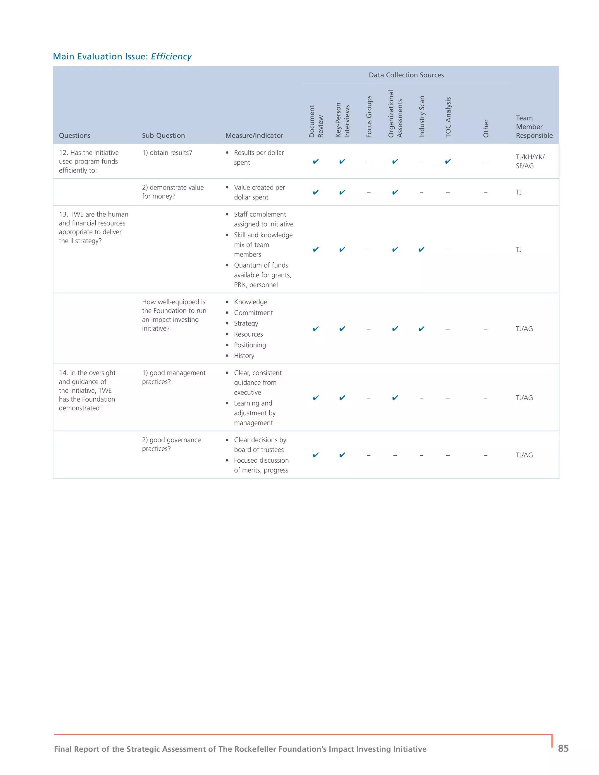 Final Report of the Strategic Assessment of The Rockefeller Foundation’s Impact Investing Initiative
| 85
Main Evaluation Issue: Efﬁciency
Questions Sub-Question Measure/Indicator
Data Collection Sources
Team
Member
Responsible
Document
Review
Key-Person
Interviews
FocusGroups
Organizational
Assessments
IndustryScan
TOCAnalysis
Other
12. Has the Initiative
used program funds
efﬁciently to:
1) obtain results? • Results per dollar
spent ✔ ✔ – ✔ – ✔ –
TJ/KH/YK/
SF/AG
2) demonstrate value
for money?
• Value created per
dollar spent
✔ ✔ – ✔ – – – TJ
13. TWE are the human
and ﬁnancial resources
appropriate to deliver
the II strategy?
• Staff complement
assigned to Initiative
• Skill and knowledge
mix of team
members
• Quantum of funds
available for grants,
PRIs, personnel
✔ ✔ – ✔ ✔ – – TJ
How well-equipped is
the Foundation to run
an impact investing
initiative?
• Knowledge
• Commitment
• Strategy
• Resources
• Positioning
• History
✔ ✔ – ✔ ✔ – – TJ/AG
14. In the oversight
and guidance of
the Initiative, TWE
has the Foundation
demonstrated:
1) good management
practices?
• Clear, consistent
guidance from
executive
• Learning and
adjustment by
management
✔ ✔ – ✔ – – – TJ/AG
2) good governance
practices?
• Clear decisions by
board of trustees
• Focused discussion
of merits, progress
✔ ✔ – – – – – TJ/AG
 