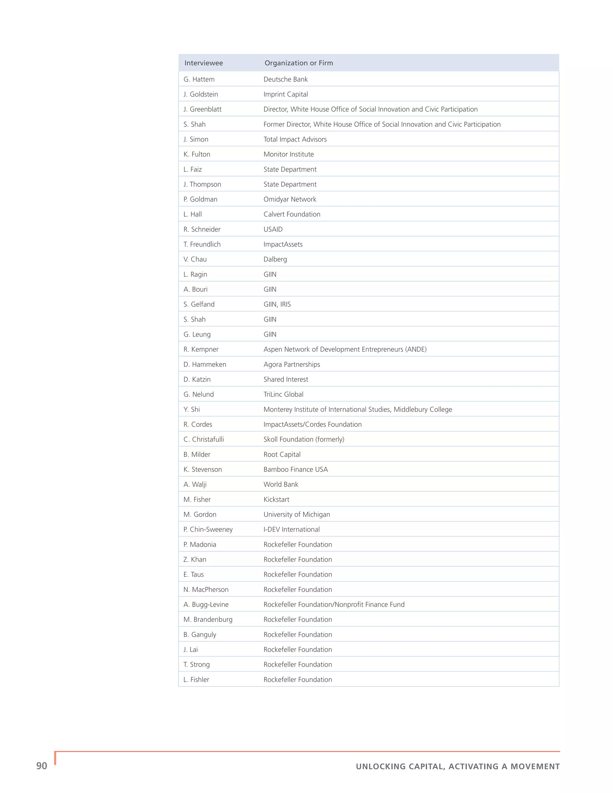 90 | UNLOCKING CAPITAL, ACTIVATING A MOVEMENT
Interviewee Organization or Firm
G. Hattem Deutsche Bank
J. Goldstein Imprint Capital
J. Greenblatt Director, White House Ofﬁce of Social Innovation and Civic Participation
S. Shah Former Director, White House Ofﬁce of Social Innovation and Civic Participation
J. Simon Total Impact Advisors
K. Fulton Monitor Institute
L. Faiz State Department
J. Thompson State Department
P. Goldman Omidyar Network
L. Hall Calvert Foundation
R. Schneider USAID
T. Freundlich ImpactAssets
V. Chau Dalberg
L. Ragin GIIN
A. Bouri GIIN
S. Gelfand GIIN, IRIS
S. Shah GIIN
G. Leung GIIN
R. Kempner Aspen Network of Development Entrepreneurs (ANDE)
D. Hammeken Agora Partnerships
D. Katzin Shared Interest
G. Nelund TriLinc Global
Y. Shi Monterey Institute of International Studies, Middlebury College
R. Cordes ImpactAssets/Cordes Foundation
C. Christafulli Skoll Foundation (formerly)
B. Milder Root Capital
K. Stevenson Bamboo Finance USA
A. Walji World Bank
M. Fisher Kickstart
M. Gordon University of Michigan
P. Chin-Sweeney I-DEV International
P. Madonia Rockefeller Foundation
Z. Khan Rockefeller Foundation
E. Taus Rockefeller Foundation
N. MacPherson Rockefeller Foundation
A. Bugg-Levine Rockefeller Foundation/Nonproﬁt Finance Fund
M. Brandenburg Rockefeller Foundation
B. Ganguly Rockefeller Foundation
J. Lai Rockefeller Foundation
T. Strong Rockefeller Foundation
L. Fishler Rockefeller Foundation
 