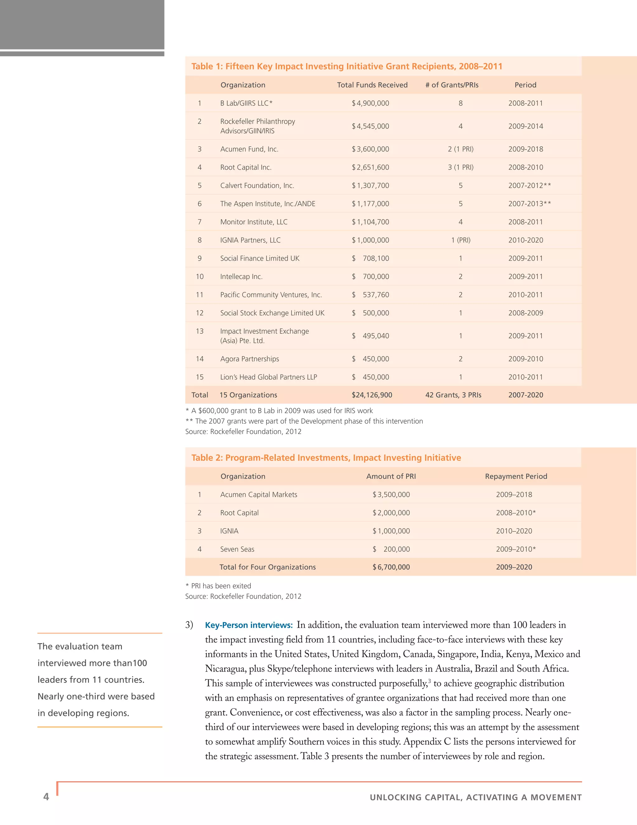 4 | UNLOCKING CAPITAL, ACTIVATING A MOVEMENT
Table 1: Fifteen Key Impact Investing Initiative Grant Recipients, 2008–2011
Organization Total Funds Received # of Grants/PRIs Period
1 B Lab/GIIRS LLC* $4,900,000 8 2008-2011
2 Rockefeller Philanthropy
Advisors/GIIN/IRIS
$4,545,000 4 2009-2014
3 Acumen Fund, Inc. $3,600,000 2 (1 PRI) 2009-2018
4 Root Capital Inc. $2,651,600 3 (1 PRI) 2008-2010
5 Calvert Foundation, Inc. $1,307,700 5 2007-2012**
6 The Aspen Institute, Inc./ANDE $1,177,000 5 2007-2013**
7 Monitor Institute, LLC $1,104,700 4 2008-2011
8 IGNIA Partners, LLC $1,000,000 1 (PRI) 2010-2020
9 Social Finance Limited UK $ 708,100 1 2009-2011
10 Intellecap Inc. $ 700,000 2 2009-2011
11 Paciﬁc Community Ventures, Inc. $ 537,760 2 2010-2011
12 Social Stock Exchange Limited UK $ 500,000 1 2008-2009
13 Impact Investment Exchange
(Asia) Pte. Ltd.
$ 495,040 1 2009-2011
14 Agora Partnerships $ 450,000 2 2009-2010
15 Lion’s Head Global Partners LLP $ 450,000 1 2010-2011
Total 15 Organizations $24,126,900 42 Grants, 3 PRIs 2007-2020
* A $600,000 grant to B Lab in 2009 was used for IRIS work
** The 2007 grants were part of the Development phase of this intervention
Source: Rockefeller Foundation, 2012
Table 2: Program-Related Investments, Impact Investing Initiative
Organization Amount of PRI Repayment Period
1 Acumen Capital Markets $3,500,000 2009–2018
2 Root Capital $2,000,000 2008–2010*
3 IGNIA $1,000,000 2010–2020
4 Seven Seas $ 200,000 2009–2010*
Total for Four Organizations $6,700,000 2009–2020
* PRI has been exited
Source: Rockefeller Foundation, 2012
3) Key-Person interviews: In addition, the evaluation team interviewed more than 100 leaders in
the impact investing ﬁeld from 11 countries, including face-to-face interviews with these key
informants in the United States, United Kingdom, Canada, Singapore, India, Kenya, Mexico and
Nicaragua, plus Skype/telephone interviews with leaders in Australia, Brazil and South Africa.
This sample of interviewees was constructed purposefully,3
to achieve geographic distribution
with an emphasis on representatives of grantee organizations that had received more than one
grant. Convenience, or cost effectiveness, was also a factor in the sampling process. Nearly one-
third of our interviewees were based in developing regions; this was an attempt by the assessment
to somewhat amplify Southern voices in this study. Appendix C lists the persons interviewed for
the strategic assessment. Table 3 presents the number of interviewees by role and region.
The evaluation team
interviewed more than100
leaders from 11 countries.
Nearly one-third were based
in developing regions.
 