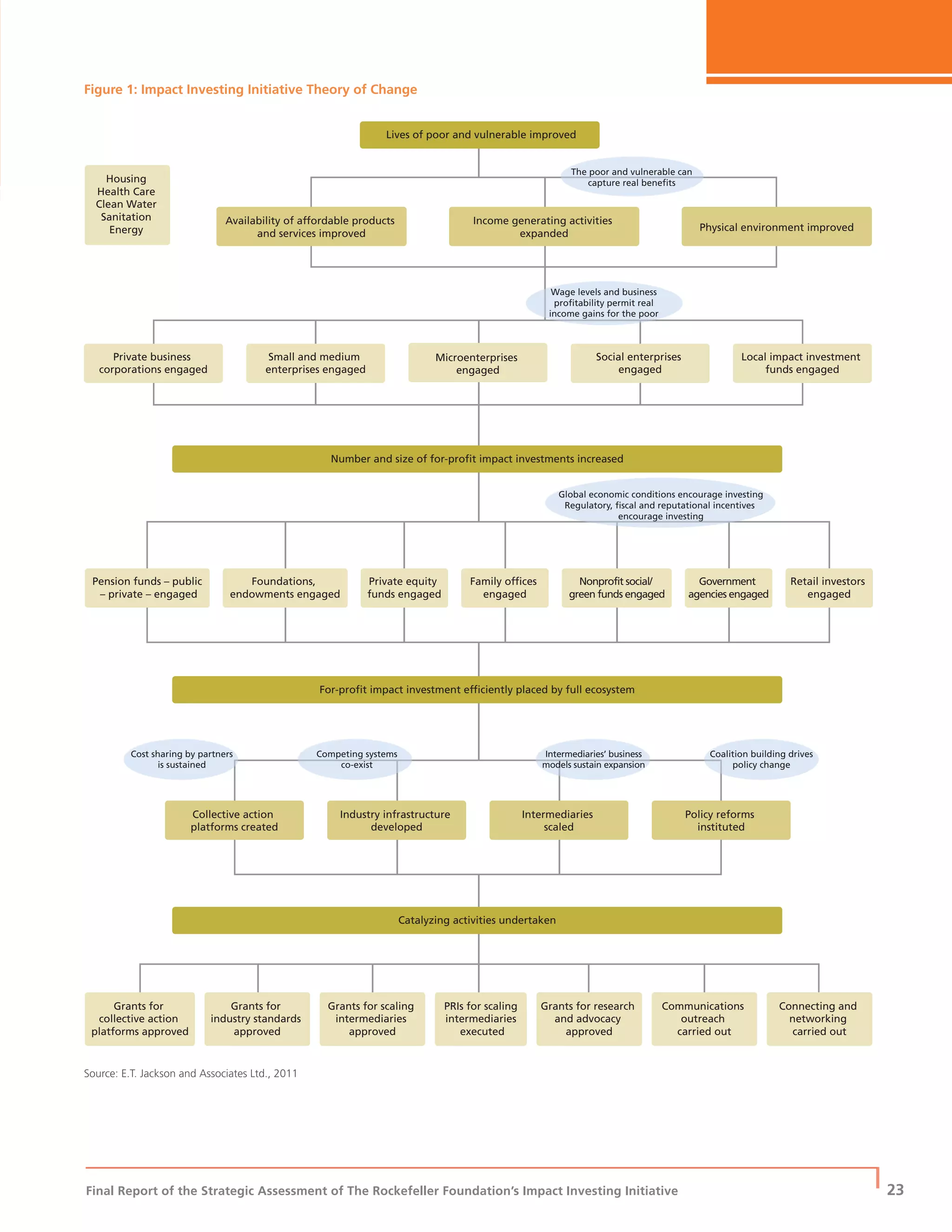 Final Report of the Strategic Assessment of The Rockefeller Foundation’s Impact Investing Initiative
| 23
Figure 1: Impact Investing Initiative Theory of Change
Number and size of for-profit impact investments increased
For-profit impact investment efficiently placed by full ecosystem
Catalyzing activities undertaken
Availability of affordable products
and services improved
Pension funds – public
– private – engaged
Foundations,
endowments engaged
Private equity
funds engaged
Family offices
engaged
Nonprofit social/
green funds engaged
Grants for
collective action
platforms approved
Grants for
industry standards
approved
Grants for scaling
intermediaries
approved
PRIs for scaling
intermediaries
executed
Communications
outreach
carried out
Grants for research
and advocacy
approved
Connecting and
networking
carried out
Government
agencies engaged
Retail investors
engaged
Private business
corporations engaged
Small and medium
enterprises engaged
Microenterprises
engaged
Social enterprises
engaged
Collective action
platforms created
Industry infrastructure
developed
Intermediaries
scaled
Policy reforms
instituted
Local impact investment
funds engaged
Housing
Health Care
Clean Water
Sanitation
Energy
Income generating activities
expanded
Physical environment improved
Lives of poor and vulnerable improved
The poor and vulnerable can
capture real benefits
Wage levels and business
profitability permit real
income gains for the poor
Global economic conditions encourage investing
Regulatory, fiscal and reputational incentives
encourage investing
Cost sharing by partners
is sustained
Coalition building drives
policy change
Intermediaries’ business
models sustain expansion
Competing systems
co-exist
Source: E.T. Jackson and Associates Ltd., 2011
 