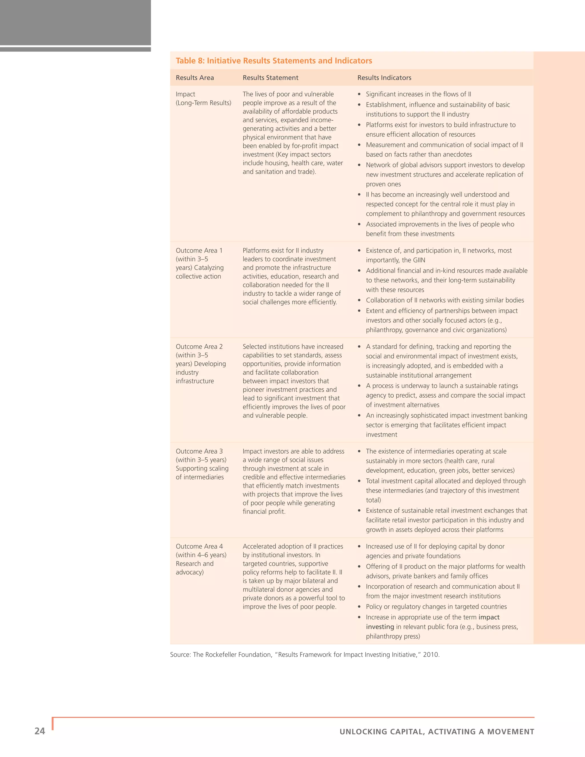 24 | UNLOCKING CAPITAL, ACTIVATING A MOVEMENT
Table 8: Initiative Results Statements and Indicators
Results Area Results Statement Results Indicators
Impact
(Long-Term Results)
The lives of poor and vulnerable
people improve as a result of the
availability of affordable products
and services, expanded income-
generating activities and a better
physical environment that have
been enabled by for-proﬁt impact
investment (Key impact sectors
include housing, health care, water
and sanitation and trade).
• Signiﬁcant increases in the ﬂows of II
• Establishment, inﬂuence and sustainability of basic
institutions to support the II industry
• Platforms exist for investors to build infrastructure to
ensure efﬁcient allocation of resources
• Measurement and communication of social impact of II
based on facts rather than anecdotes
• Network of global advisors support investors to develop
new investment structures and accelerate replication of
proven ones
• II has become an increasingly well understood and
respected concept for the central role it must play in
complement to philanthropy and government resources
• Associated improvements in the lives of people who
beneﬁt from these investments
Outcome Area 1
(within 3–5
years) Catalyzing
collective action
Platforms exist for II industry
leaders to coordinate investment
and promote the infrastructure
activities, education, research and
collaboration needed for the II
industry to tackle a wider range of
social challenges more efﬁciently.
• Existence of, and participation in, II networks, most
importantly, the GIIN
• Additional ﬁnancial and in-kind resources made available
to these networks, and their long-term sustainability
with these resources
• Collaboration of II networks with existing similar bodies
• Extent and efﬁciency of partnerships between impact
investors and other socially focused actors (e.g.,
philanthropy, governance and civic organizations)
Outcome Area 2
(within 3–5
years) Developing
industry
infrastructure
Selected institutions have increased
capabilities to set standards, assess
opportunities, provide information
and facilitate collaboration
between impact investors that
pioneer investment practices and
lead to signiﬁcant investment that
efﬁciently improves the lives of poor
and vulnerable people.
• A standard for deﬁning, tracking and reporting the
social and environmental impact of investment exists,
is increasingly adopted, and is embedded with a
sustainable institutional arrangement
• A process is underway to launch a sustainable ratings
agency to predict, assess and compare the social impact
of investment alternatives
• An increasingly sophisticated impact investment banking
sector is emerging that facilitates efﬁcient impact
investment
Outcome Area 3
(within 3–5 years)
Supporting scaling
of intermediaries
Impact investors are able to address
a wide range of social issues
through investment at scale in
credible and effective intermediaries
that efﬁciently match investments
with projects that improve the lives
of poor people while generating
ﬁnancial proﬁt.
• The existence of intermediaries operating at scale
sustainably in more sectors (health care, rural
development, education, green jobs, better services)
• Total investment capital allocated and deployed through
these intermediaries (and trajectory of this investment
total)
• Existence of sustainable retail investment exchanges that
facilitate retail investor participation in this industry and
growth in assets deployed across their platforms
Outcome Area 4
(within 4–6 years)
Research and
advocacy)
Accelerated adoption of II practices
by institutional investors. In
targeted countries, supportive
policy reforms help to facilitate II. II
is taken up by major bilateral and
multilateral donor agencies and
private donors as a powerful tool to
improve the lives of poor people.
• Increased use of II for deploying capital by donor
agencies and private foundations
• Offering of II product on the major platforms for wealth
advisors, private bankers and family ofﬁces
• Incorporation of research and communication about II
from the major investment research institutions
• Policy or regulatory changes in targeted countries
• Increase in appropriate use of the term impact
investing in relevant public fora (e.g., business press,
philanthropy press)
Source: The Rockefeller Foundation, “Results Framework for Impact Investing Initiative,” 2010.
 