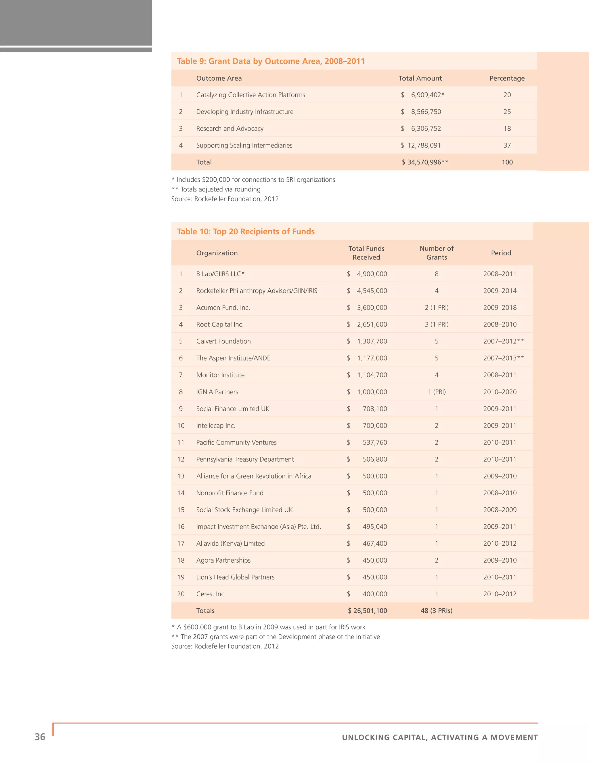 36 | UNLOCKING CAPITAL, ACTIVATING A MOVEMENT
Table 9: Grant Data by Outcome Area, 2008–2011
Outcome Area Total Amount Percentage
1 Catalyzing Collective Action Platforms $ 6,909,402* 20
2 Developing Industry Infrastructure $ 8,566,750 25
3 Research and Advocacy $ 6,306,752 18
4 Supporting Scaling Intermediaries $ 12,788,091 37
Total $ 34,570,996** 100
* Includes $200,000 for connections to SRI organizations
** Totals adjusted via rounding
Source: Rockefeller Foundation, 2012
Table 10: Top 20 Recipients of Funds
Organization
Total Funds
Received
Number of
Grants
Period
1 B Lab/GIIRS LLC* $ 4,900,000 8 2008–2011
2 Rockefeller Philanthropy Advisors/GIIN/IRIS $ 4,545,000 4 2009–2014
3 Acumen Fund, Inc. $ 3,600,000 2 (1 PRI) 2009–2018
4 Root Capital Inc. $ 2,651,600 3 (1 PRI) 2008–2010
5 Calvert Foundation $ 1,307,700 5 2007–2012**
6 The Aspen Institute/ANDE $ 1,177,000 5 2007–2013**
7 Monitor Institute $ 1,104,700 4 2008–2011
8 IGNIA Partners $ 1,000,000 1 (PRI) 2010–2020
9 Social Finance Limited UK $ 708,100 1 2009–2011
10 Intellecap Inc. $ 700,000 2 2009–2011
11 Paciﬁc Community Ventures $ 537,760 2 2010–2011
12 Pennsylvania Treasury Department $ 506,800 2 2010–2011
13 Alliance for a Green Revolution in Africa $ 500,000 1 2009–2010
14 Nonproﬁt Finance Fund $ 500,000 1 2008–2010
15 Social Stock Exchange Limited UK $ 500,000 1 2008–2009
16 Impact Investment Exchange (Asia) Pte. Ltd. $ 495,040 1 2009–2011
17 Allavida (Kenya) Limited $ 467,400 1 2010–2012
18 Agora Partnerships $ 450,000 2 2009–2010
19 Lion’s Head Global Partners $ 450,000 1 2010–2011
20 Ceres, Inc. $ 400,000 1 2010–2012
Totals $ 26,501,100 48 (3 PRIs)
* A $600,000 grant to B Lab in 2009 was used in part for IRIS work
** The 2007 grants were part of the Development phase of the Initiative
Source: Rockefeller Foundation, 2012
 