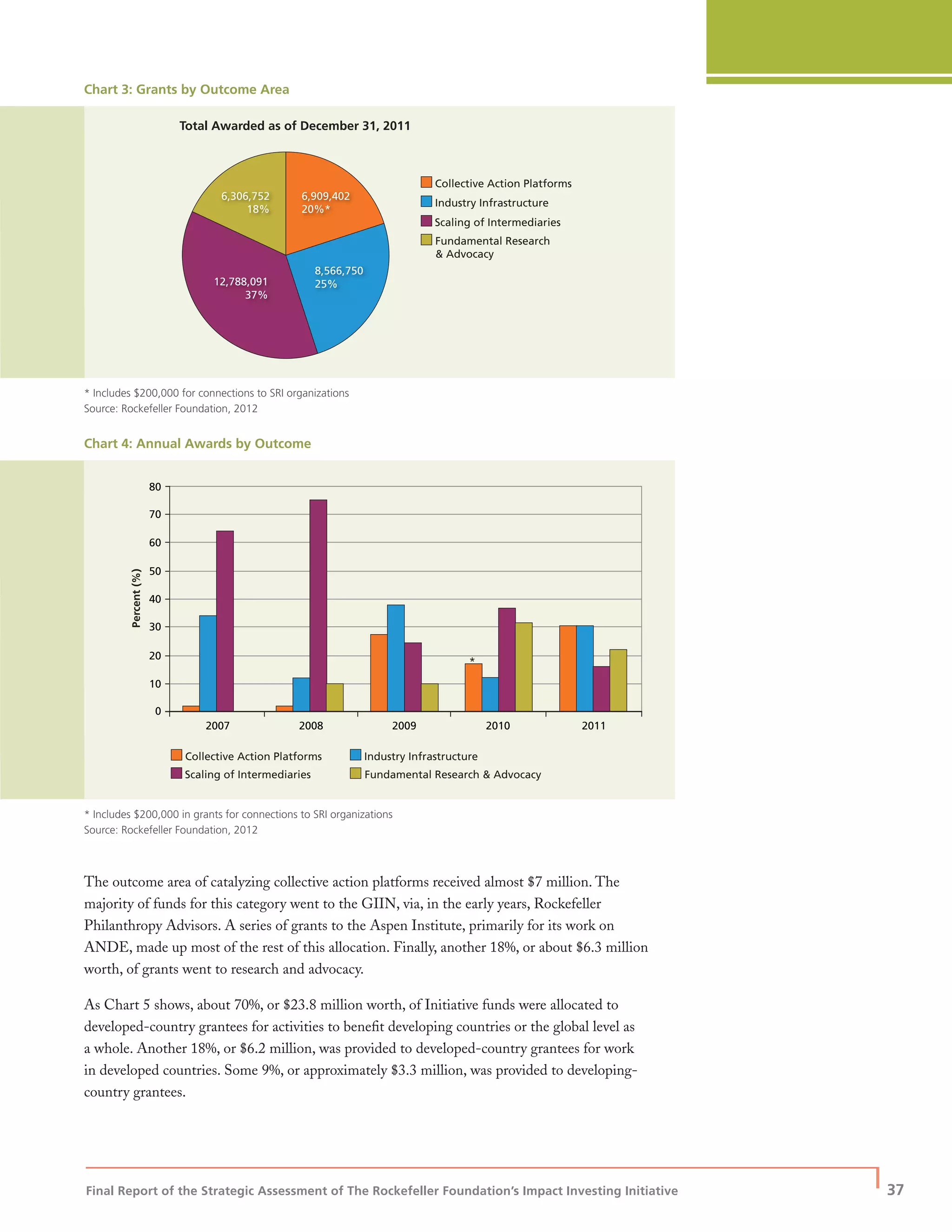 Final Report of the Strategic Assessment of The Rockefeller Foundation’s Impact Investing Initiative
| 37
Chart 3: Grants by Outcome Area
Collective Action Platforms
Industry Infrastructure
Scaling of Intermediaries
Fundamental Research
& Advocacy
6,909,402
20%*
6,306,752
18%
8,566,750
25%12,788,091
37%
Total Awarded as of December 31, 2011
* Includes $200,000 for connections to SRI organizations
Source: Rockefeller Foundation, 2012
Chart 4: Annual Awards by Outcome
Collective Action Platforms Industry Infrastructure
*
Scaling of Intermediaries Fundamental Research & Advocacy
Percent(%)
0
10
20
30
40
50
60
70
80
2008 2009 2010 20112007
* Includes $200,000 in grants for connections to SRI organizations
Source: Rockefeller Foundation, 2012
The outcome area of catalyzing collective action platforms received almost $7 million. The
majority of funds for this category went to the GIIN, via, in the early years, Rockefeller
Philanthropy Advisors. A series of grants to the Aspen Institute, primarily for its work on
ANDE, made up most of the rest of this allocation. Finally, another 18%, or about $6.3 million
worth, of grants went to research and advocacy.
As Chart 5 shows, about 70%, or $23.8 million worth, of Initiative funds were allocated to
developed-country grantees for activities to beneﬁt developing countries or the global level as
a whole. Another 18%, or $6.2 million, was provided to developed-country grantees for work
in developed countries. Some 9%, or approximately $3.3 million, was provided to developing-
country grantees.
 