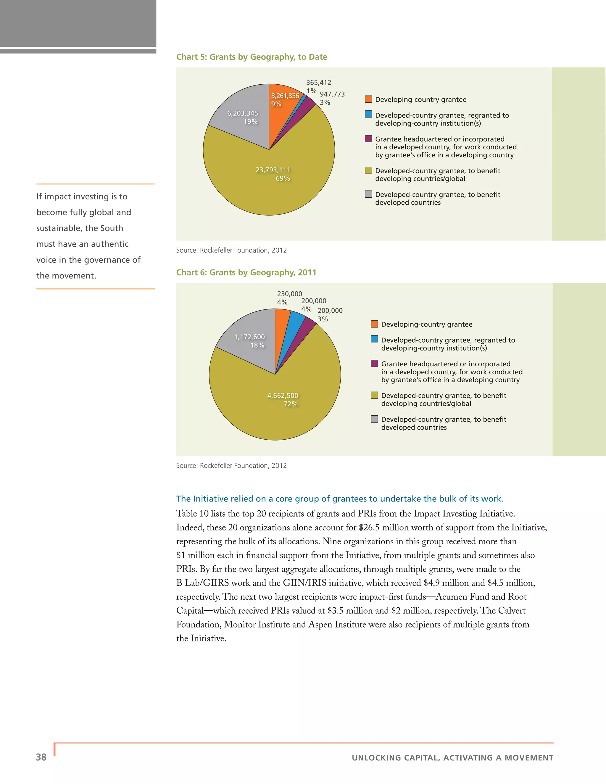 38 | UNLOCKING CAPITAL, ACTIVATING A MOVEMENT
If impact investing is to
become fully global and
sustainable, the South
must have an authentic
voice in the governance of
the movement.
Chart 5: Grants by Geography, to Date
Developing-country grantee
Developed-country grantee, regranted to
developing-country institution(s)
Grantee headquartered or incorporated
in a developed country, for work conducted
by grantee's office in a developing country
Developed-country grantee, to benefit
developing countries/global
Developed-country grantee, to benefit
developed countries
3,261,356
9%
6,203,345
19%
365,412
1%
23,793,111
69%
947,773
3%
Source: Rockefeller Foundation, 2012
Chart 6: Grants by Geography, 2011
Developing-country grantee
Developed-country grantee, regranted to
developing-country institution(s)
Grantee headquartered or incorporated
in a developed country, for work conducted
by grantee's office in a developing country
Developed-country grantee, to benefit
developing countries/global
Developed-country grantee, to benefit
developed countries
230,000
4%
1,172,600
18%
200,000
4%
4,662,500
72%
200,000
3%
Source: Rockefeller Foundation, 2012
The Initiative relied on a core group of grantees to undertake the bulk of its work.
Table 10 lists the top 20 recipients of grants and PRIs from the Impact Investing Initiative.
Indeed, these 20 organizations alone account for $26.5 million worth of support from the Initiative,
representing the bulk of its allocations. Nine organizations in this group received more than
$1 million each in ﬁnancial support from the Initiative, from multiple grants and sometimes also
PRIs. By far the two largest aggregate allocations, through multiple grants, were made to the
B Lab/GIIRS work and the GIIN/IRIS initiative, which received $4.9 million and $4.5 million,
respectively. The next two largest recipients were impact-ﬁrst funds—Acumen Fund and Root
Capital—which received PRIs valued at $3.5 million and $2 million, respectively. The Calvert
Foundation, Monitor Institute and Aspen Institute were also recipients of multiple grants from
the Initiative.
 