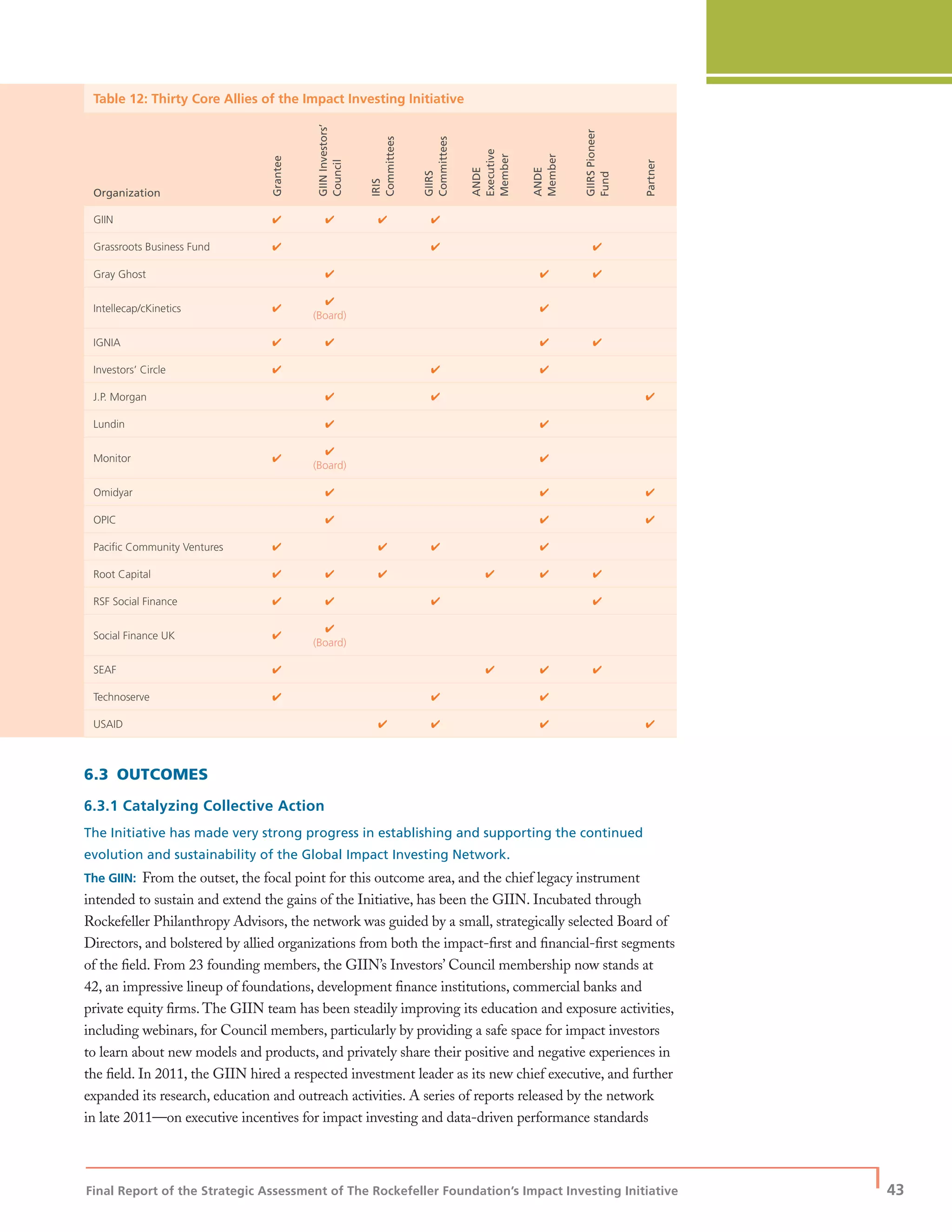 Final Report of the Strategic Assessment of The Rockefeller Foundation’s Impact Investing Initiative
| 43
Table 12: Thirty Core Allies of the Impact Investing Initiative
Organization
Grantee
GIINInvestors’
Council
IRIS
Committees
GIIRS
Committees
ANDE
Executive
Member
ANDE
Member
GIIRSPioneer
Fund
Partner
GIIN ✔ ✔ ✔ ✔
Grassroots Business Fund ✔ ✔ ✔
Gray Ghost ✔ ✔ ✔
Intellecap/cKinetics ✔
✔
(Board)
✔
IGNIA ✔ ✔ ✔ ✔
Investors’ Circle ✔ ✔ ✔
J.P. Morgan ✔ ✔ ✔
Lundin ✔ ✔
Monitor ✔
✔
(Board)
✔
Omidyar ✔ ✔ ✔
OPIC ✔ ✔ ✔
Paciﬁc Community Ventures ✔ ✔ ✔ ✔
Root Capital ✔ ✔ ✔ ✔ ✔ ✔
RSF Social Finance ✔ ✔ ✔ ✔
Social Finance UK ✔
✔
(Board)
SEAF ✔ ✔ ✔ ✔
Technoserve ✔ ✔ ✔
USAID ✔ ✔ ✔ ✔
6.3 OUTCOMES
6.3.1 Catalyzing Collective Action
The Initiative has made very strong progress in establishing and supporting the continued
evolution and sustainability of the Global Impact Investing Network.
The GIIN: From the outset, the focal point for this outcome area, and the chief legacy instrument
intended to sustain and extend the gains of the Initiative, has been the GIIN. Incubated through
Rockefeller Philanthropy Advisors, the network was guided by a small, strategically selected Board of
Directors, and bolstered by allied organizations from both the impact-ﬁrst and ﬁnancial-ﬁrst segments
of the ﬁeld. From 23 founding members, the GIIN’s Investors’ Council membership now stands at
42, an impressive lineup of foundations, development ﬁnance institutions, commercial banks and
private equity ﬁrms. The GIIN team has been steadily improving its education and exposure activities,
including webinars, for Council members, particularly by providing a safe space for impact investors
to learn about new models and products, and privately share their positive and negative experiences in
the ﬁeld. In 2011, the GIIN hired a respected investment leader as its new chief executive, and further
expanded its research, education and outreach activities. A series of reports released by the network
in late 2011—on executive incentives for impact investing and data-driven performance standards
 