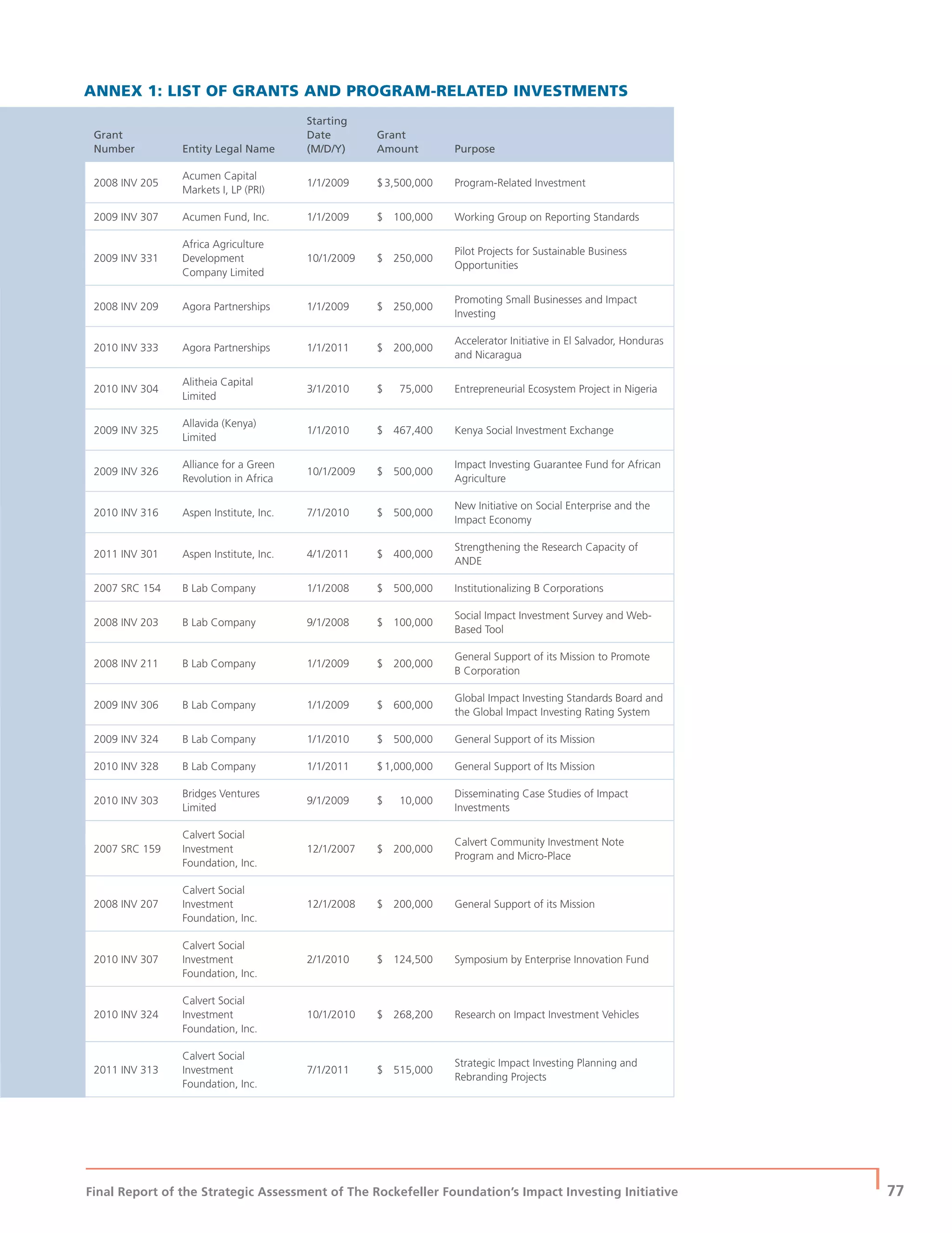 Final Report of the Strategic Assessment of The Rockefeller Foundation’s Impact Investing Initiative
| 77
ANNEX 1: LIST OF GRANTS AND PROGRAM-RELATED INVESTMENTS
Grant
Number Entity Legal Name
Starting
Date
(M/D/Y)
Grant
Amount Purpose
2008 INV 205
Acumen Capital
Markets I, LP (PRI)
1/1/2009 $3,500,000 Program-Related Investment
2009 INV 307 Acumen Fund, Inc. 1/1/2009 $ 100,000 Working Group on Reporting Standards
2009 INV 331
Africa Agriculture
Development
Company Limited
10/1/2009 $ 250,000
Pilot Projects for Sustainable Business
Opportunities
2008 INV 209 Agora Partnerships 1/1/2009 $ 250,000
Promoting Small Businesses and Impact
Investing
2010 INV 333 Agora Partnerships 1/1/2011 $ 200,000
Accelerator Initiative in El Salvador, Honduras
and Nicaragua
2010 INV 304
Alitheia Capital
Limited
3/1/2010 $ 75,000 Entrepreneurial Ecosystem Project in Nigeria
2009 INV 325
Allavida (Kenya)
Limited
1/1/2010 $ 467,400 Kenya Social Investment Exchange
2009 INV 326
Alliance for a Green
Revolution in Africa
10/1/2009 $ 500,000
Impact Investing Guarantee Fund for African
Agriculture
2010 INV 316 Aspen Institute, Inc. 7/1/2010 $ 500,000
New Initiative on Social Enterprise and the
Impact Economy
2011 INV 301 Aspen Institute, Inc. 4/1/2011 $ 400,000
Strengthening the Research Capacity of
ANDE
2007 SRC 154 B Lab Company 1/1/2008 $ 500,000 Institutionalizing B Corporations
2008 INV 203 B Lab Company 9/1/2008 $ 100,000
Social Impact Investment Survey and Web-
Based Tool
2008 INV 211 B Lab Company 1/1/2009 $ 200,000
General Support of its Mission to Promote
B Corporation
2009 INV 306 B Lab Company 1/1/2009 $ 600,000
Global Impact Investing Standards Board and
the Global Impact Investing Rating System
2009 INV 324 B Lab Company 1/1/2010 $ 500,000 General Support of its Mission
2010 INV 328 B Lab Company 1/1/2011 $1,000,000 General Support of Its Mission
2010 INV 303
Bridges Ventures
Limited
9/1/2009 $ 10,000
Disseminating Case Studies of Impact
Investments
2007 SRC 159
Calvert Social
Investment
Foundation, Inc.
12/1/2007 $ 200,000
Calvert Community Investment Note
Program and Micro-Place
2008 INV 207
Calvert Social
Investment
Foundation, Inc.
12/1/2008 $ 200,000 General Support of its Mission
2010 INV 307
Calvert Social
Investment
Foundation, Inc.
2/1/2010 $ 124,500 Symposium by Enterprise Innovation Fund
2010 INV 324
Calvert Social
Investment
Foundation, Inc.
10/1/2010 $ 268,200 Research on Impact Investment Vehicles
2011 INV 313
Calvert Social
Investment
Foundation, Inc.
7/1/2011 $ 515,000
Strategic Impact Investing Planning and
Rebranding Projects
 
