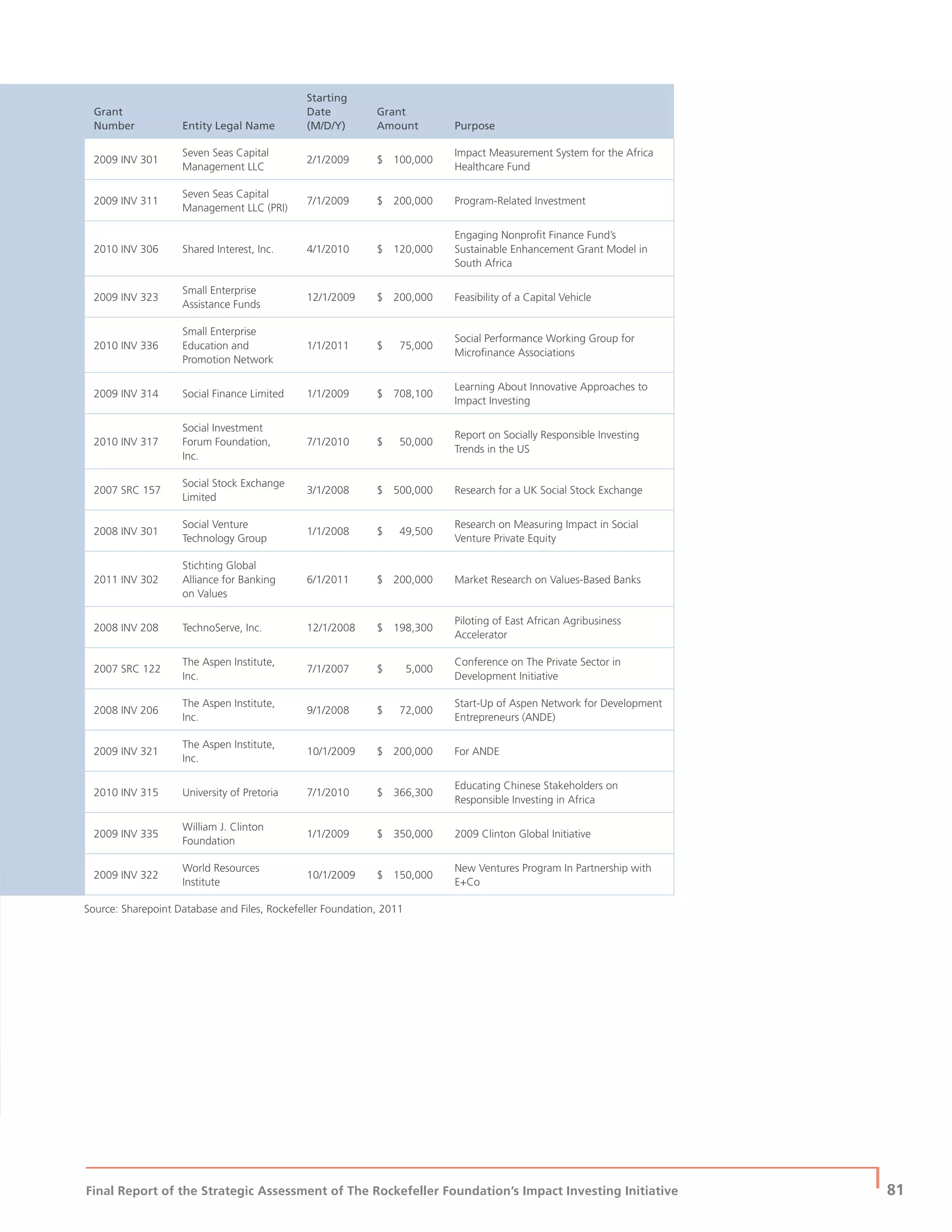 Final Report of the Strategic Assessment of The Rockefeller Foundation’s Impact Investing Initiative
| 81
Grant
Number Entity Legal Name
Starting
Date
(M/D/Y)
Grant
Amount Purpose
2009 INV 301
Seven Seas Capital
Management LLC
2/1/2009 $ 100,000
Impact Measurement System for the Africa
Healthcare Fund
2009 INV 311
Seven Seas Capital
Management LLC (PRI)
7/1/2009 $ 200,000 Program-Related Investment
2010 INV 306 Shared Interest, Inc. 4/1/2010 $ 120,000
Engaging Nonproﬁt Finance Fund’s
Sustainable Enhancement Grant Model in
South Africa
2009 INV 323
Small Enterprise
Assistance Funds
12/1/2009 $ 200,000 Feasibility of a Capital Vehicle
2010 INV 336
Small Enterprise
Education and
Promotion Network
1/1/2011 $ 75,000
Social Performance Working Group for
Microﬁnance Associations
2009 INV 314 Social Finance Limited 1/1/2009 $ 708,100
Learning About Innovative Approaches to
Impact Investing
2010 INV 317
Social Investment
Forum Foundation,
Inc.
7/1/2010 $ 50,000
Report on Socially Responsible Investing
Trends in the US
2007 SRC 157
Social Stock Exchange
Limited
3/1/2008 $ 500,000 Research for a UK Social Stock Exchange
2008 INV 301
Social Venture
Technology Group
1/1/2008 $ 49,500
Research on Measuring Impact in Social
Venture Private Equity
2011 INV 302
Stichting Global
Alliance for Banking
on Values
6/1/2011 $ 200,000 Market Research on Values-Based Banks
2008 INV 208 TechnoServe, Inc. 12/1/2008 $ 198,300
Piloting of East African Agribusiness
Accelerator
2007 SRC 122
The Aspen Institute,
Inc.
7/1/2007 $ 5,000
Conference on The Private Sector in
Development Initiative
2008 INV 206
The Aspen Institute,
Inc.
9/1/2008 $ 72,000
Start-Up of Aspen Network for Development
Entrepreneurs (ANDE)
2009 INV 321
The Aspen Institute,
Inc.
10/1/2009 $ 200,000 For ANDE
2010 INV 315 University of Pretoria 7/1/2010 $ 366,300
Educating Chinese Stakeholders on
Responsible Investing in Africa
2009 INV 335
William J. Clinton
Foundation
1/1/2009 $ 350,000 2009 Clinton Global Initiative
2009 INV 322
World Resources
Institute
10/1/2009 $ 150,000
New Ventures Program In Partnership with
E+Co
Source: Sharepoint Database and Files, Rockefeller Foundation, 2011
 