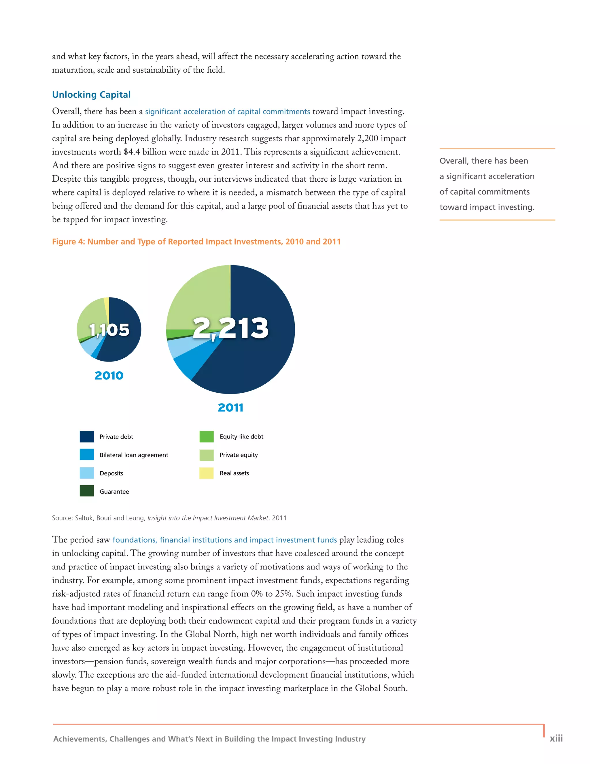 Achievements, Challenges and What’s Next in Building the Impact Investing Industry
| xiii
and what key factors, in the years ahead, will affect the necessary accelerating action toward the
maturation, scale and sustainability of the ﬁeld.
Unlocking Capital
Overall, there has been a signiﬁcant acceleration of capital commitments toward impact investing.
In addition to an increase in the variety of investors engaged, larger volumes and more types of
capital are being deployed globally. Industry research suggests that approximately 2,200 impact
investments worth $4.4 billion were made in 2011. This represents a signiﬁcant achievement.
And there are positive signs to suggest even greater interest and activity in the short term.
Despite this tangible progress, though, our interviews indicated that there is large variation in
where capital is deployed relative to where it is needed, a mismatch between the type of capital
being offered and the demand for this capital, and a large pool of ﬁnancial assets that has yet to
be tapped for impact investing.
Figure 4: Number and Type of Reported Impact Investments, 2010 and 2011
Source: Saltuk, Bouri and Leung, Insight into the Impact Investment Market, 2011
The period saw foundations, ﬁnancial institutions and impact investment funds play leading roles
in unlocking capital. The growing number of investors that have coalesced around the concept
and practice of impact investing also brings a variety of motivations and ways of working to the
industry. For example, among some prominent impact investment funds, expectations regarding
risk-adjusted rates of ﬁnancial return can range from 0% to 25%. Such impact investing funds
have had important modeling and inspirational effects on the growing ﬁeld, as have a number of
foundations that are deploying both their endowment capital and their program funds in a variety
of types of impact investing. In the Global North, high net worth individuals and family ofﬁces
have also emerged as key actors in impact investing. However, the engagement of institutional
investors—pension funds, sovereign wealth funds and major corporations—has proceeded more
slowly. The exceptions are the aid-funded international development ﬁnancial institutions, which
have begun to play a more robust role in the impact investing marketplace in the Global South.
Equity-like debt
Private equity
Real assets
Private debt
Bilateral loan agreement
Deposits
Guarantee
Overall, there has been
a signiﬁcant acceleration
of capital commitments
toward impact investing.
 