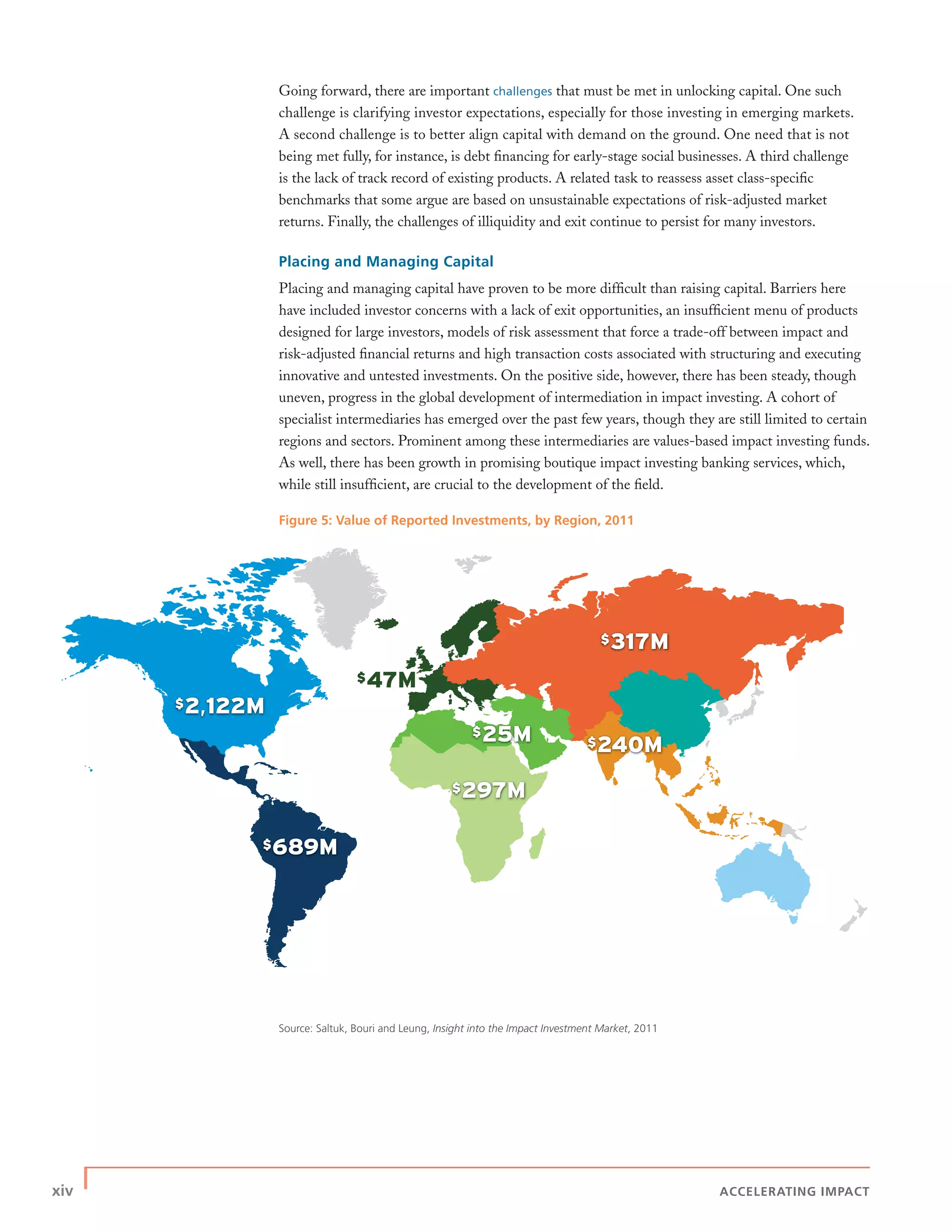 xiv | ACCELERATING IMPACT
Going forward, there are important challenges that must be met in unlocking capital. One such
challenge is clarifying investor expectations, especially for those investing in emerging markets.
A second challenge is to better align capital with demand on the ground. One need that is not
being met fully, for instance, is debt ﬁnancing for early-stage social businesses. A third challenge
is the lack of track record of existing products. A related task to reassess asset class-speciﬁc
benchmarks that some argue are based on unsustainable expectations of risk-adjusted market
returns. Finally, the challenges of illiquidity and exit continue to persist for many investors.
Placing and Managing Capital
Placing and managing capital have proven to be more difﬁcult than raising capital. Barriers here
have included investor concerns with a lack of exit opportunities, an insufﬁcient menu of products
designed for large investors, models of risk assessment that force a trade-off between impact and
risk-adjusted ﬁnancial returns and high transaction costs associated with structuring and executing
innovative and untested investments. On the positive side, however, there has been steady, though
uneven, progress in the global development of intermediation in impact investing. A cohort of
specialist intermediaries has emerged over the past few years, though they are still limited to certain
regions and sectors. Prominent among these intermediaries are values-based impact investing funds.
As well, there has been growth in promising boutique impact investing banking services, which,
while still insufﬁcient, are crucial to the development of the ﬁeld.
Figure 5: Value of Reported Investments, by Region, 2011
Source: Saltuk, Bouri and Leung, Insight into the Impact Investment Market, 2011
 