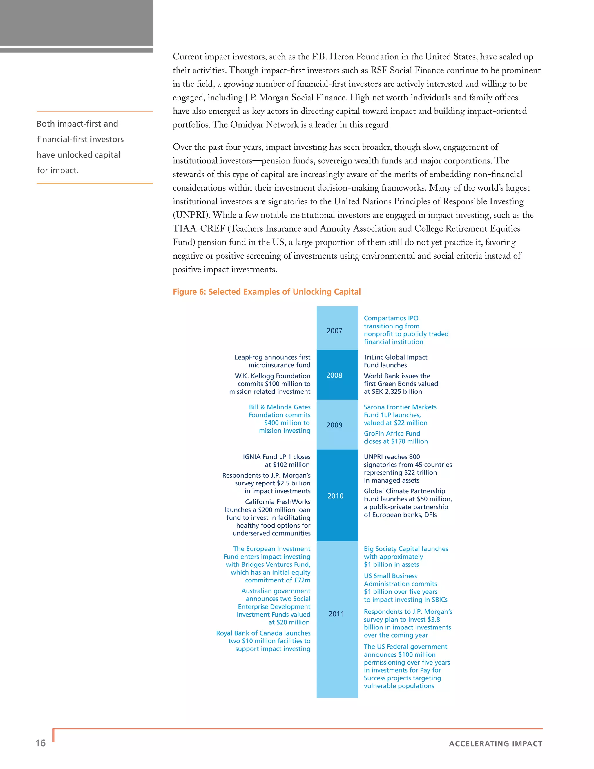 16 | ACCELERATING IMPACT
Current impact investors, such as the F.B. Heron Foundation in the United States, have scaled up
their activities. Though impact-ﬁrst investors such as RSF Social Finance continue to be prominent
in the ﬁeld, a growing number of ﬁnancial-ﬁrst investors are actively interested and willing to be
engaged, including J.P. Morgan Social Finance. High net worth individuals and family ofﬁces
have also emerged as key actors in directing capital toward impact and building impact-oriented
portfolios. The Omidyar Network is a leader in this regard.
Over the past four years, impact investing has seen broader, though slow, engagement of
institutional investors—pension funds, sovereign wealth funds and major corporations. The
stewards of this type of capital are increasingly aware of the merits of embedding non-ﬁnancial
considerations within their investment decision-making frameworks. Many of the world’s largest
institutional investors are signatories to the United Nations Principles of Responsible Investing
(UNPRI). While a few notable institutional investors are engaged in impact investing, such as the
TIAA-CREF (Teachers Insurance and Annuity Association and College Retirement Equities
Fund) pension fund in the US, a large proportion of them still do not yet practice it, favoring
negative or positive screening of investments using environmental and social criteria instead of
positive impact investments.
Figure 6: Selected Examples of Unlocking Capital
2007
Compartamos IPO
transitioning from
nonproﬁt to publicly traded
financial institution
LeapFrog announces first
microinsurance fund
W.K. Kellogg Foundation
commits $100 million to
mission-related investment
2008
TriLinc Global Impact
Fund launches
World Bank issues the
first Green Bonds valued
at SEK 2.325 billion
Bill & Melinda Gates
Foundation commits
$400 million to
mission investing
2009
Sarona Frontier Markets
Fund 1LP launches,
valued at $22 million
GroFin Africa Fund
closes at $170 million
IGNIA Fund LP 1 closes
at $102 million
Respondents to J.P. Morgan’s
survey report $2.5 billion
in impact investments
California FreshWorks
launches a $200 million loan
fund to invest in facilitating
healthy food options for
underserved communities
2010
UNPRI reaches 800
signatories from 45 countries
representing $22 trillion
in managed assets
Global Climate Partnership
Fund launches at $50 million,
a public-private partnership
of European banks, DFIs
The European Investment
Fund enters impact investing
with Bridges Ventures Fund,
which has an initial equity
commitment of £72m
Australian government
announces two Social
Enterprise Development
Investment Funds valued
at $20 million
Royal Bank of Canada launches
two $10 million facilities to
support impact investing
2011
Big Society Capital launches
with approximately
$1 billion in assets
US Small Business
Administration commits
$1 billion over five years
to impact investing in SBICs
Respondents to J.P. Morgan’s
survey plan to invest $3.8
billion in impact investments
over the coming year
The US Federal government
announces $100 million
permissioning over five years
in investments for Pay for
Success projects targeting
vulnerable populations
Both impact-ﬁrst and
ﬁnancial-ﬁrst investors
have unlocked capital
for impact.
 