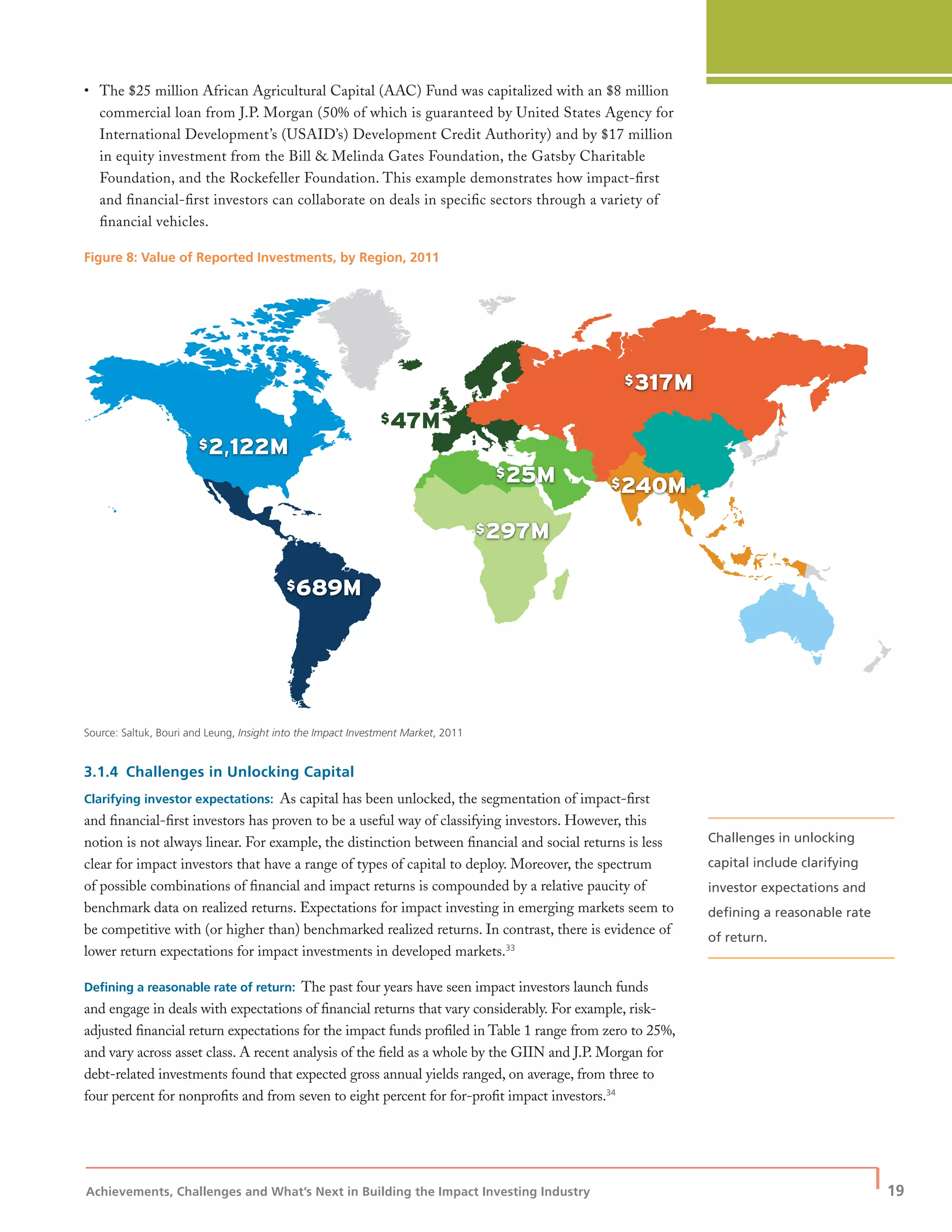 Achievements, Challenges and What’s Next in Building the Impact Investing Industry
| 19
• The $25 million African Agricultural Capital (AAC) Fund was capitalized with an $8 million
commercial loan from J.P. Morgan (50% of which is guaranteed by United States Agency for
International Development’s (USAID’s) Development Credit Authority) and by $17 million
in equity investment from the Bill & Melinda Gates Foundation, the Gatsby Charitable
Foundation, and the Rockefeller Foundation. This example demonstrates how impact-ﬁrst
and ﬁnancial-ﬁrst investors can collaborate on deals in speciﬁc sectors through a variety of
ﬁnancial vehicles.
Figure 8: Value of Reported Investments, by Region, 2011
Source: Saltuk, Bouri and Leung, Insight into the Impact Investment Market, 2011
3.1.4 Challenges in Unlocking Capital
Clarifying investor expectations: As capital has been unlocked, the segmentation of impact-ﬁrst
and ﬁnancial-ﬁrst investors has proven to be a useful way of classifying investors. However, this
notion is not always linear. For example, the distinction between ﬁnancial and social returns is less
clear for impact investors that have a range of types of capital to deploy. Moreover, the spectrum
of possible combinations of ﬁnancial and impact returns is compounded by a relative paucity of
benchmark data on realized returns. Expectations for impact investing in emerging markets seem to
be competitive with (or higher than) benchmarked realized returns. In contrast, there is evidence of
lower return expectations for impact investments in developed markets.33
Deﬁning a reasonable rate of return: The past four years have seen impact investors launch funds
and engage in deals with expectations of ﬁnancial returns that vary considerably. For example, risk-
adjusted ﬁnancial return expectations for the impact funds proﬁled in Table 1 range from zero to 25%,
and vary across asset class. A recent analysis of the ﬁeld as a whole by the GIIN and J.P. Morgan for
debt-related investments found that expected gross annual yields ranged, on average, from three to
four percent for nonproﬁts and from seven to eight percent for for-proﬁt impact investors.34
Challenges in unlocking
capital include clarifying
investor expectations and
deﬁning a reasonable rate
of return.
 