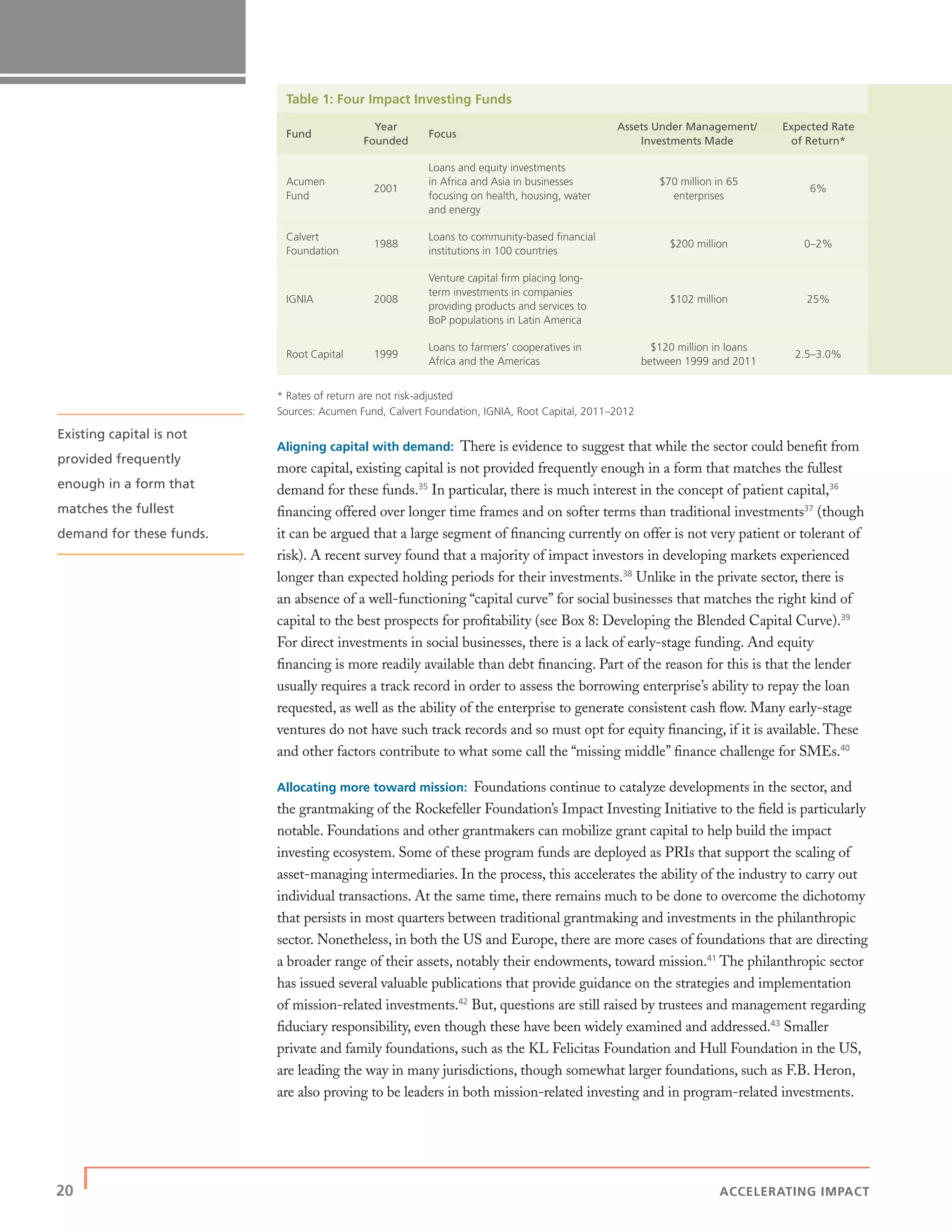 20 | ACCELERATING IMPACT
Table 1: Four Impact Investing Funds
Fund
Year
Founded
Focus
Assets Under Management/
Investments Made
Expected Rate
of Return*
Acumen
Fund
2001
Loans and equity investments
in Africa and Asia in businesses
focusing on health, housing, water
and energy
$70 million in 65
enterprises
6%
Calvert
Foundation
1988
Loans to community-based ﬁnancial
institutions in 100 countries
$200 million 0–2%
IGNIA 2008
Venture capital ﬁrm placing long-
term investments in companies
providing products and services to
BoP populations in Latin America
$102 million 25%
Root Capital 1999
Loans to farmers’ cooperatives in
Africa and the Americas
$120 million in loans
between 1999 and 2011
2.5–3.0%
* Rates of return are not risk-adjusted
Sources: Acumen Fund, Calvert Foundation, IGNIA, Root Capital, 2011–2012
Aligning capital with demand: There is evidence to suggest that while the sector could beneﬁt from
more capital, existing capital is not provided frequently enough in a form that matches the fullest
demand for these funds.35
In particular, there is much interest in the concept of patient capital,36
ﬁnancing offered over longer time frames and on softer terms than traditional investments37
(though
it can be argued that a large segment of ﬁnancing currently on offer is not very patient or tolerant of
risk). A recent survey found that a majority of impact investors in developing markets experienced
longer than expected holding periods for their investments.38
Unlike in the private sector, there is
an absence of a well-functioning “capital curve” for social businesses that matches the right kind of
capital to the best prospects for proﬁtability (see Box 8: Developing the Blended Capital Curve).39
For direct investments in social businesses, there is a lack of early-stage funding. And equity
ﬁnancing is more readily available than debt ﬁnancing. Part of the reason for this is that the lender
usually requires a track record in order to assess the borrowing enterprise’s ability to repay the loan
requested, as well as the ability of the enterprise to generate consistent cash ﬂow. Many early-stage
ventures do not have such track records and so must opt for equity ﬁnancing, if it is available. These
and other factors contribute to what some call the “missing middle” ﬁnance challenge for SMEs.40
Allocating more toward mission: Foundations continue to catalyze developments in the sector, and
the grantmaking of the Rockefeller Foundation’s Impact Investing Initiative to the ﬁeld is particularly
notable. Foundations and other grantmakers can mobilize grant capital to help build the impact
investing ecosystem. Some of these program funds are deployed as PRIs that support the scaling of
asset-managing intermediaries. In the process, this accelerates the ability of the industry to carry out
individual transactions. At the same time, there remains much to be done to overcome the dichotomy
that persists in most quarters between traditional grantmaking and investments in the philanthropic
sector. Nonetheless, in both the US and Europe, there are more cases of foundations that are directing
a broader range of their assets, notably their endowments, toward mission.41
The philanthropic sector
has issued several valuable publications that provide guidance on the strategies and implementation
of mission-related investments.42
But, questions are still raised by trustees and management regarding
ﬁduciary responsibility, even though these have been widely examined and addressed.43
Smaller
private and family foundations, such as the KL Felicitas Foundation and Hull Foundation in the US,
are leading the way in many jurisdictions, though somewhat larger foundations, such as F.B. Heron,
are also proving to be leaders in both mission-related investing and in program-related investments.
Existing capital is not
provided frequently
enough in a form that
matches the fullest
demand for these funds.
 