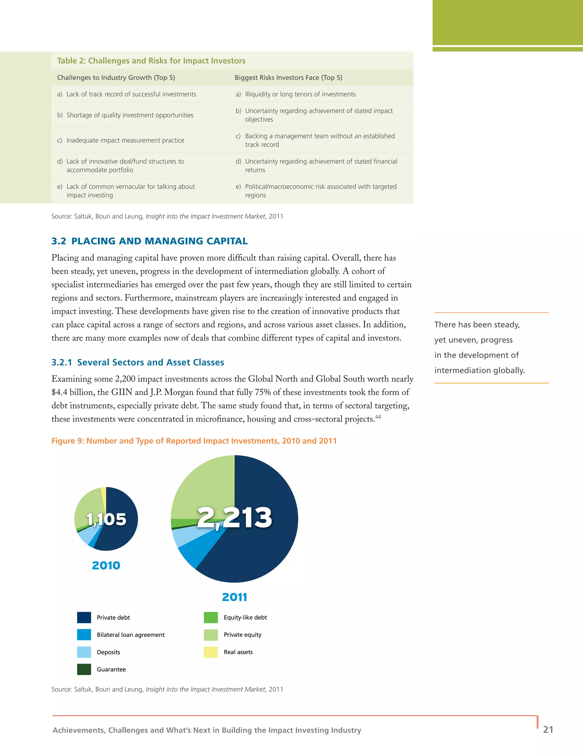 Achievements, Challenges and What’s Next in Building the Impact Investing Industry
| 21
Table 2: Challenges and Risks for Impact Investors
Challenges to Industry Growth (Top 5) Biggest Risks Investors Face (Top 5)
a) Lack of track record of successful investments a) Illiquidity or long tenors of investments
b) Shortage of quality investment opportunities
b) Uncertainty regarding achievement of stated impact
objectives
c) Inadequate impact measurement practice
c) Backing a management team without an established
track record
d) Lack of innovative deal/fund structures to
accommodate portfolio
d) Uncertainty regarding achievement of stated ﬁnancial
returns
e) Lack of common vernacular for talking about
impact investing
e) Political/macroeconomic risk associated with targeted
regions
Source: Saltuk, Bouri and Leung, Insight into the Impact Investment Market, 2011
3.2 PLACING AND MANAGING CAPITAL
Placing and managing capital have proven more difﬁcult than raising capital. Overall, there has
been steady, yet uneven, progress in the development of intermediation globally. A cohort of
specialist intermediaries has emerged over the past few years, though they are still limited to certain
regions and sectors. Furthermore, mainstream players are increasingly interested and engaged in
impact investing. These developments have given rise to the creation of innovative products that
can place capital across a range of sectors and regions, and across various asset classes. In addition,
there are many more examples now of deals that combine different types of capital and investors.
3.2.1 Several Sectors and Asset Classes
Examining some 2,200 impact investments across the Global North and Global South worth nearly
$4.4 billion, the GIIN and J.P. Morgan found that fully 75% of these investments took the form of
debt instruments, especially private debt. The same study found that, in terms of sectoral targeting,
these investments were concentrated in microﬁnance, housing and cross-sectoral projects.44
Figure 9: Number and Type of Reported Impact Investments, 2010 and 2011
Source: Saltuk, Bouri and Leung, Insight into the Impact Investment Market, 2011
Equity-like debt
Private equity
Real assets
Private debt
Bilateral loan agreement
Deposits
Guarantee
There has been steady,
yet uneven, progress
in the development of
intermediation globally.
 