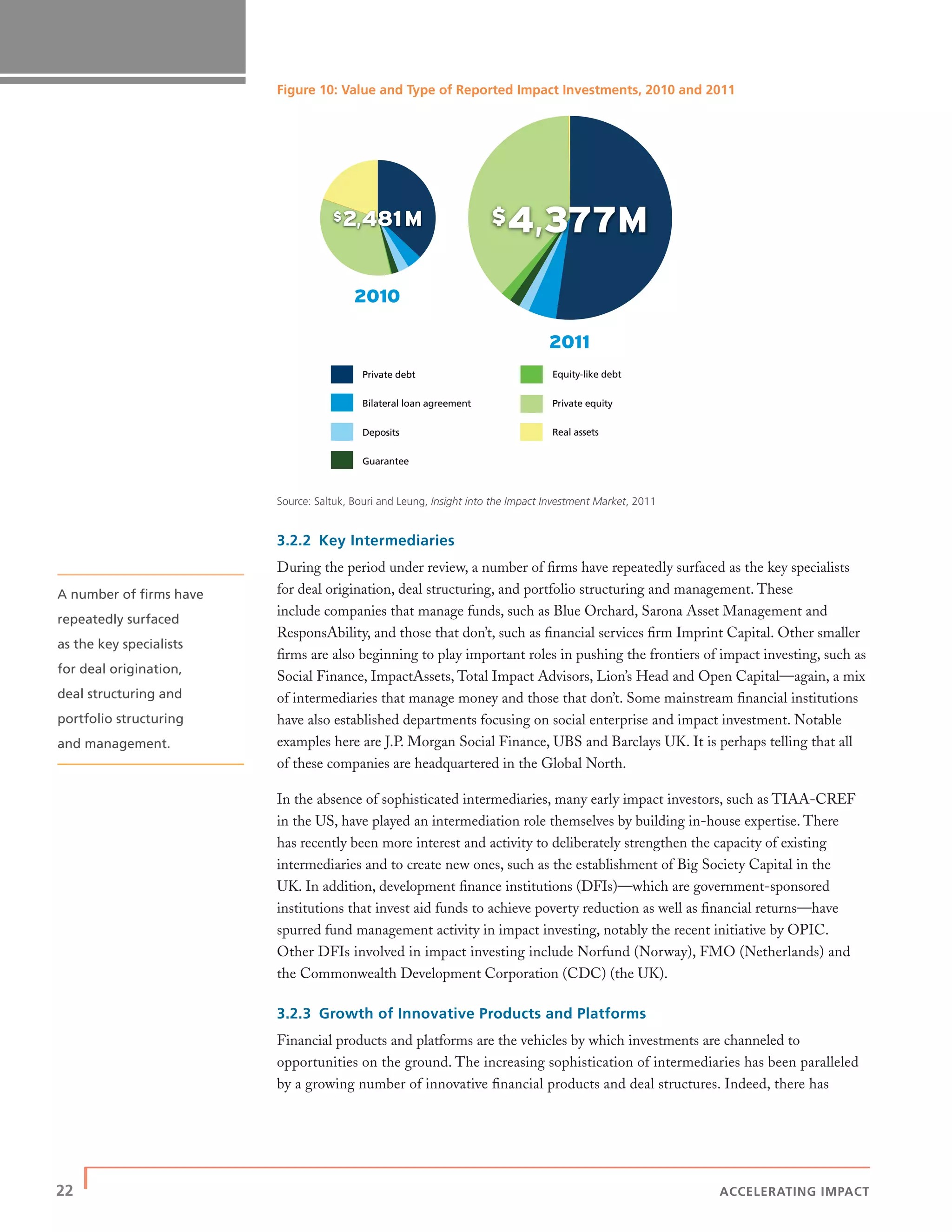 22 | ACCELERATING IMPACT
Figure 10: Value and Type of Reported Impact Investments, 2010 and 2011
Source: Saltuk, Bouri and Leung, Insight into the Impact Investment Market, 2011
3.2.2 Key Intermediaries
During the period under review, a number of ﬁrms have repeatedly surfaced as the key specialists
for deal origination, deal structuring, and portfolio structuring and management. These
include companies that manage funds, such as Blue Orchard, Sarona Asset Management and
ResponsAbility, and those that don’t, such as ﬁnancial services ﬁrm Imprint Capital. Other smaller
ﬁrms are also beginning to play important roles in pushing the frontiers of impact investing, such as
Social Finance, ImpactAssets, Total Impact Advisors, Lion’s Head and Open Capital—again, a mix
of intermediaries that manage money and those that don’t. Some mainstream ﬁnancial institutions
have also established departments focusing on social enterprise and impact investment. Notable
examples here are J.P. Morgan Social Finance, UBS and Barclays UK. It is perhaps telling that all
of these companies are headquartered in the Global North.
In the absence of sophisticated intermediaries, many early impact investors, such as TIAA-CREF
in the US, have played an intermediation role themselves by building in-house expertise. There
has recently been more interest and activity to deliberately strengthen the capacity of existing
intermediaries and to create new ones, such as the establishment of Big Society Capital in the
UK. In addition, development ﬁnance institutions (DFIs)—which are government-sponsored
institutions that invest aid funds to achieve poverty reduction as well as ﬁnancial returns—have
spurred fund management activity in impact investing, notably the recent initiative by OPIC.
Other DFIs involved in impact investing include Norfund (Norway), FMO (Netherlands) and
the Commonwealth Development Corporation (CDC) (the UK).
3.2.3 Growth of Innovative Products and Platforms
Financial products and platforms are the vehicles by which investments are channeled to
opportunities on the ground. The increasing sophistication of intermediaries has been paralleled
by a growing number of innovative ﬁnancial products and deal structures. Indeed, there has
Equity-like debt
Private equity
Real assets
Private debt
Bilateral loan agreement
Deposits
Guarantee
A number of ﬁrms have
repeatedly surfaced
as the key specialists
for deal origination,
deal structuring and
portfolio structuring
and management.
 