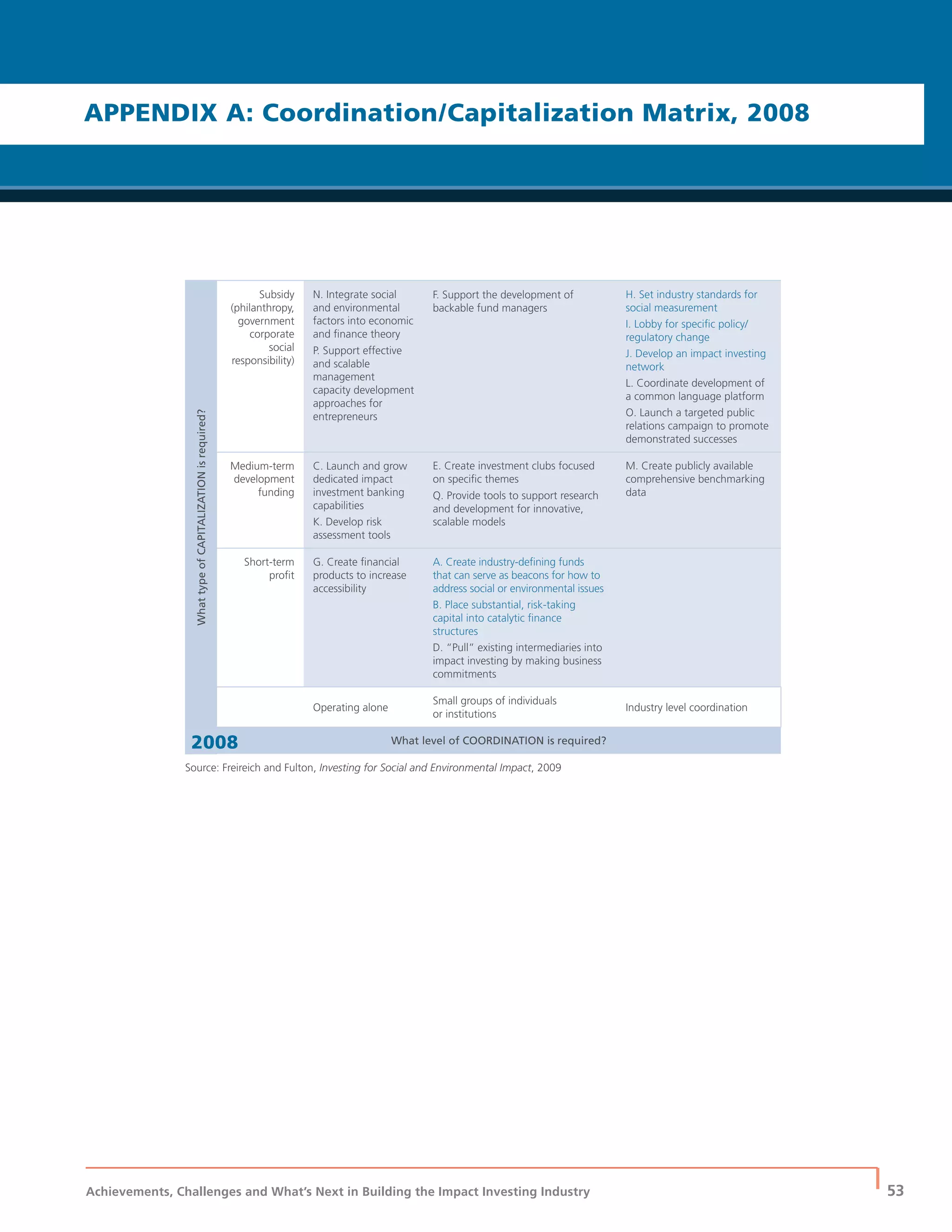 Achievements, Challenges and What’s Next in Building the Impact Investing Industry
| 53
WhattypeofCAPITALIZATIONisrequired?
Subsidy
(philanthropy,
government
corporate
social
responsibility)
N. Integrate social
and environmental
factors into economic
and ﬁnance theory
P. Support effective
and scalable
management
capacity development
approaches for
entrepreneurs
F. Support the development of
backable fund managers
H. Set industry standards for
social measurement
I. Lobby for speciﬁc policy/
regulatory change
J. Develop an impact investing
network
L. Coordinate development of
a common language platform
O. Launch a targeted public
relations campaign to promote
demonstrated successes
Medium-term
development
funding
C. Launch and grow
dedicated impact
investment banking
capabilities
K. Develop risk
assessment tools
E. Create investment clubs focused
on speciﬁc themes
Q. Provide tools to support research
and development for innovative,
scalable models
M. Create publicly available
comprehensive benchmarking
data
Short-term
proﬁt
G. Create ﬁnancial
products to increase
accessibility
A. Create industry-deﬁning funds
that can serve as beacons for how to
address social or environmental issues
B. Place substantial, risk-taking
capital into catalytic ﬁnance
structures
D. “Pull” existing intermediaries into
impact investing by making business
commitments
Operating alone
Small groups of individuals
or institutions
Industry level coordination
What level of COORDINATION is required?
Source: Freireich and Fulton, Investing for Social and Environmental Impact, 2009
APPENDIX A: Coordination/Capitalization Matrix, 2008
2008
 
