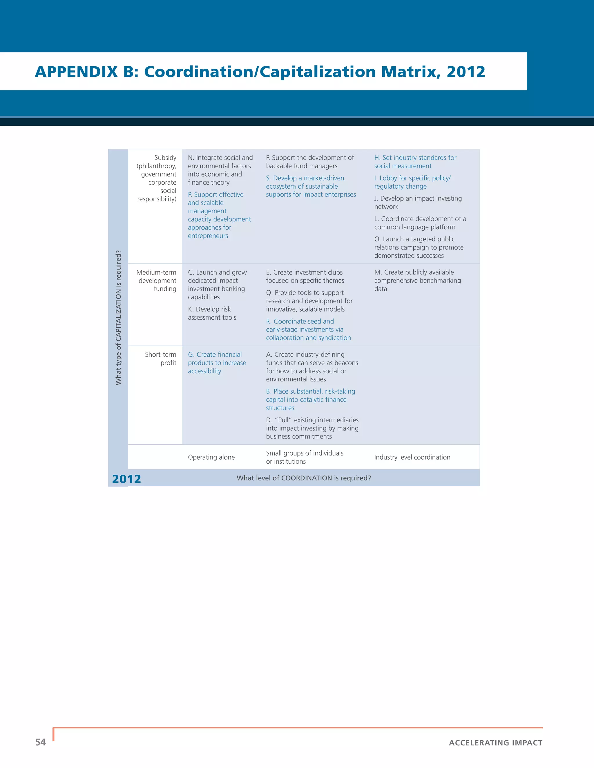 54 | ACCELERATING IMPACT
WhattypeofCAPITALIZATIONisrequired?
Subsidy
(philanthropy,
government
corporate
social
responsibility)
N. Integrate social and
environmental factors
into economic and
ﬁnance theory
P. Support effective
and scalable
management
capacity development
approaches for
entrepreneurs
F. Support the development of
backable fund managers
S. Develop a market-driven
ecosystem of sustainable
supports for impact enterprises
H. Set industry standards for
social measurement
I. Lobby for speciﬁc policy/
regulatory change
J. Develop an impact investing
network
L. Coordinate development of a
common language platform
O. Launch a targeted public
relations campaign to promote
demonstrated successes
Medium-term
development
funding
C. Launch and grow
dedicated impact
investment banking
capabilities
K. Develop risk
assessment tools
E. Create investment clubs
focused on speciﬁc themes
Q. Provide tools to support
research and development for
innovative, scalable models
R. Coordinate seed and
early-stage investments via
collaboration and syndication
M. Create publicly available
comprehensive benchmarking
data
Short-term
proﬁt
G. Create ﬁnancial
products to increase
accessibility
A. Create industry-deﬁning
funds that can serve as beacons
for how to address social or
environmental issues
B. Place substantial, risk-taking
capital into catalytic ﬁnance
structures
D. “Pull” existing intermediaries
into impact investing by making
business commitments
Operating alone
Small groups of individuals
or institutions
Industry level coordination
What level of COORDINATION is required?
APPENDIX B: Coordination/Capitalization Matrix, 2012
2012
 