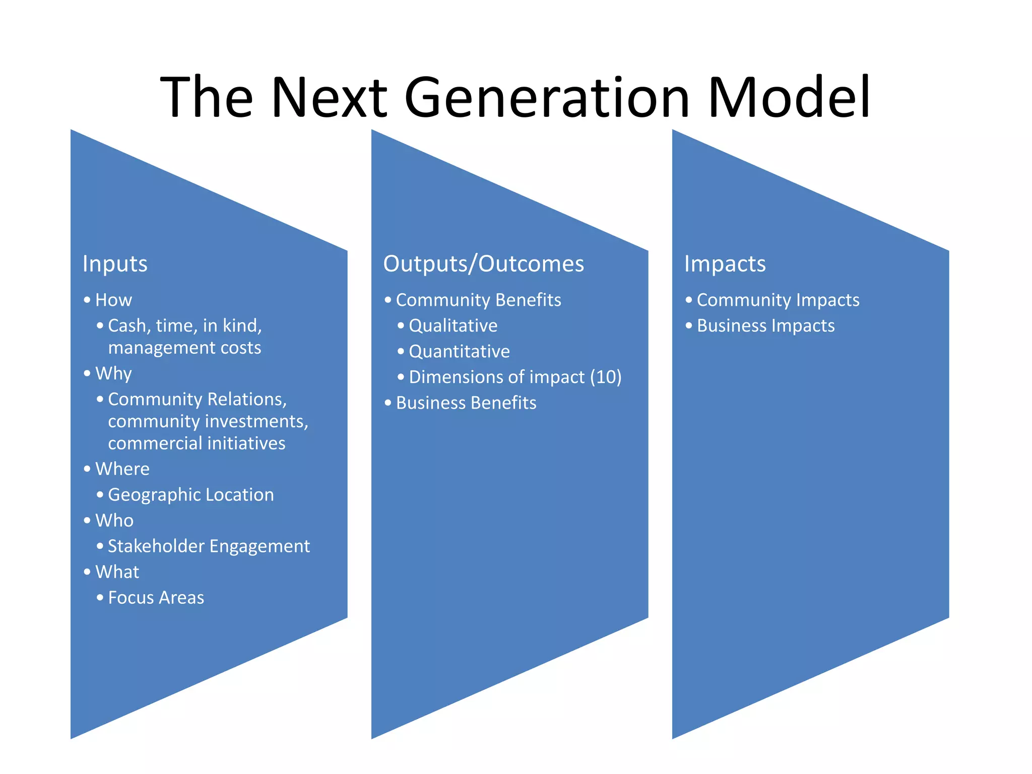The Next Generation Model

Inputs                       Outputs/Outcomes                Impacts
• How                        • Community Benefits            • Community Impacts
  • Cash, time, in kind,       • Qualitative                 • Business Impacts
    management costs           • Quantitative
• Why                          • Dimensions of impact (10)
  • Community Relations,     • Business Benefits
    community investments,
    commercial initiatives
• Where
  • Geographic Location
• Who
  • Stakeholder Engagement
• What
  • Focus Areas
 