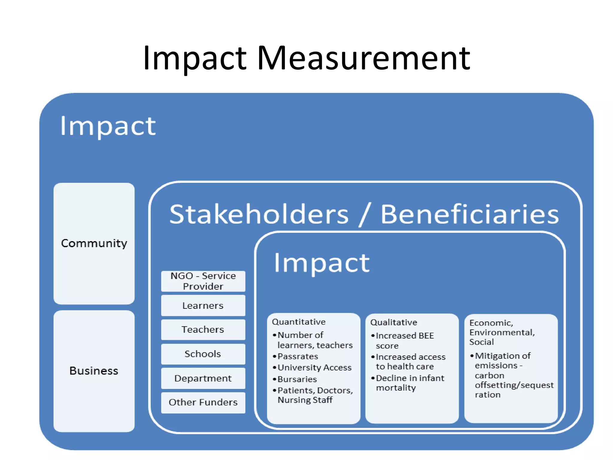 Impact Measurement
 