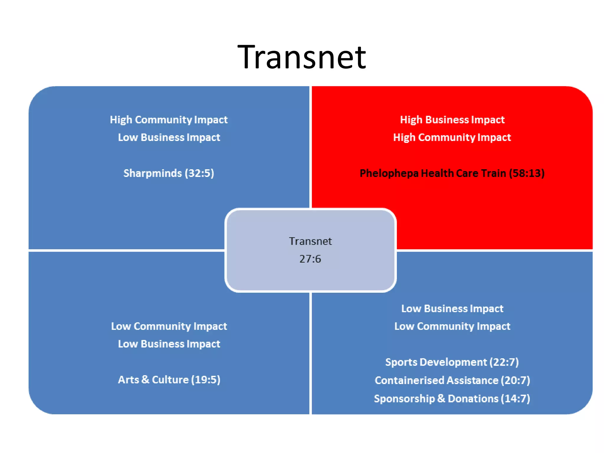 Transnet
 