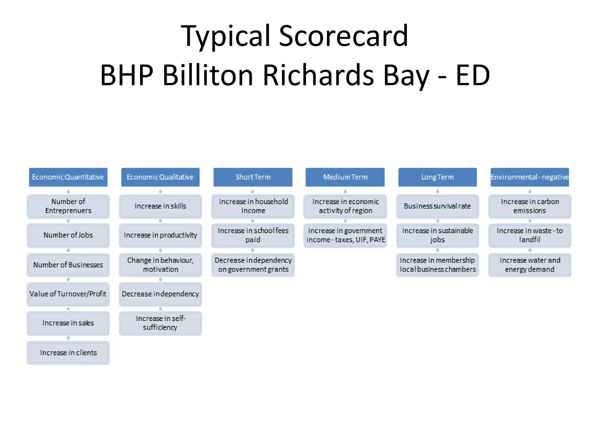 Typical Scorecard
BHP Billiton Richards Bay - ED
 