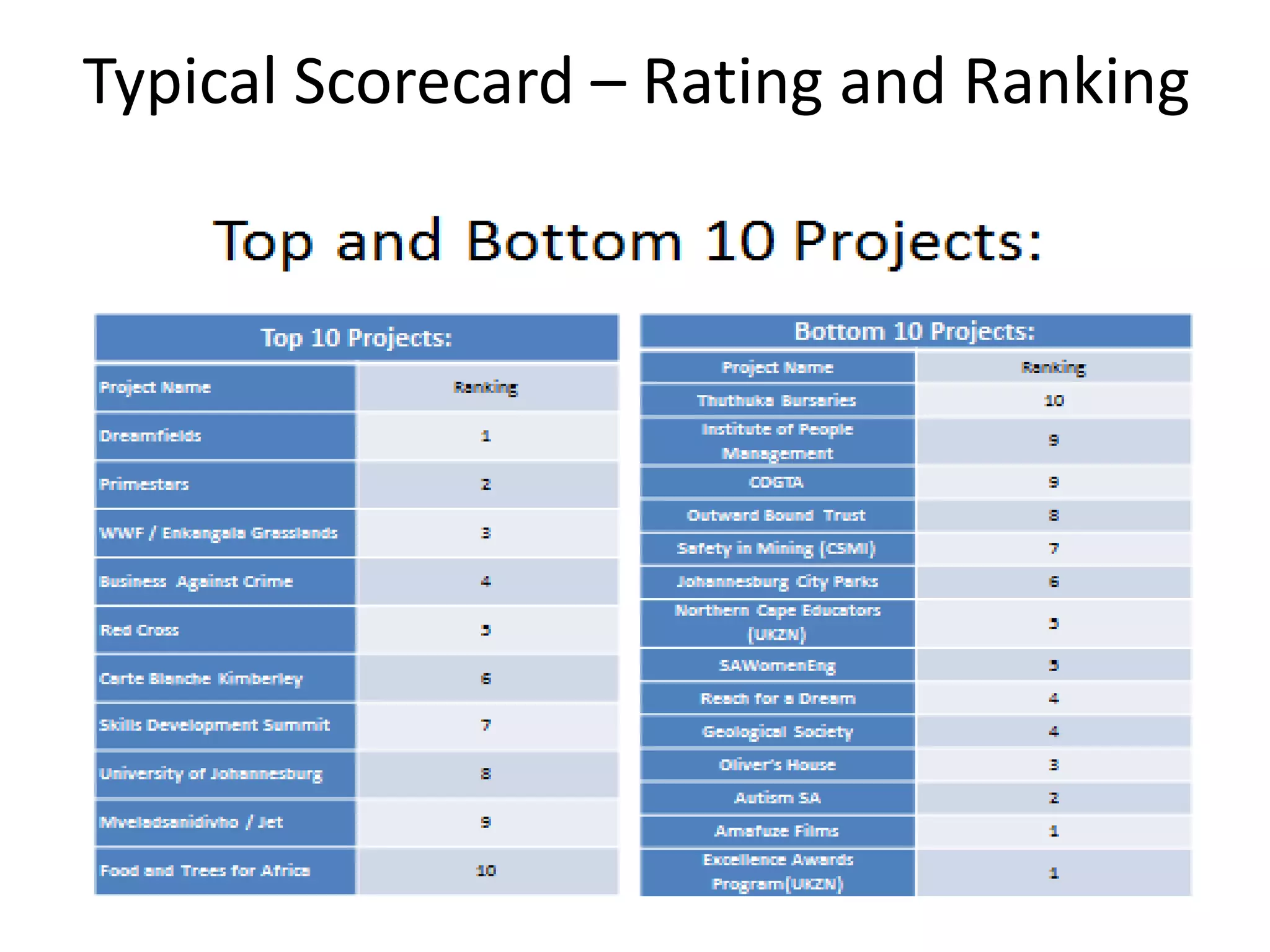 Typical Scorecard – Rating and Ranking
 