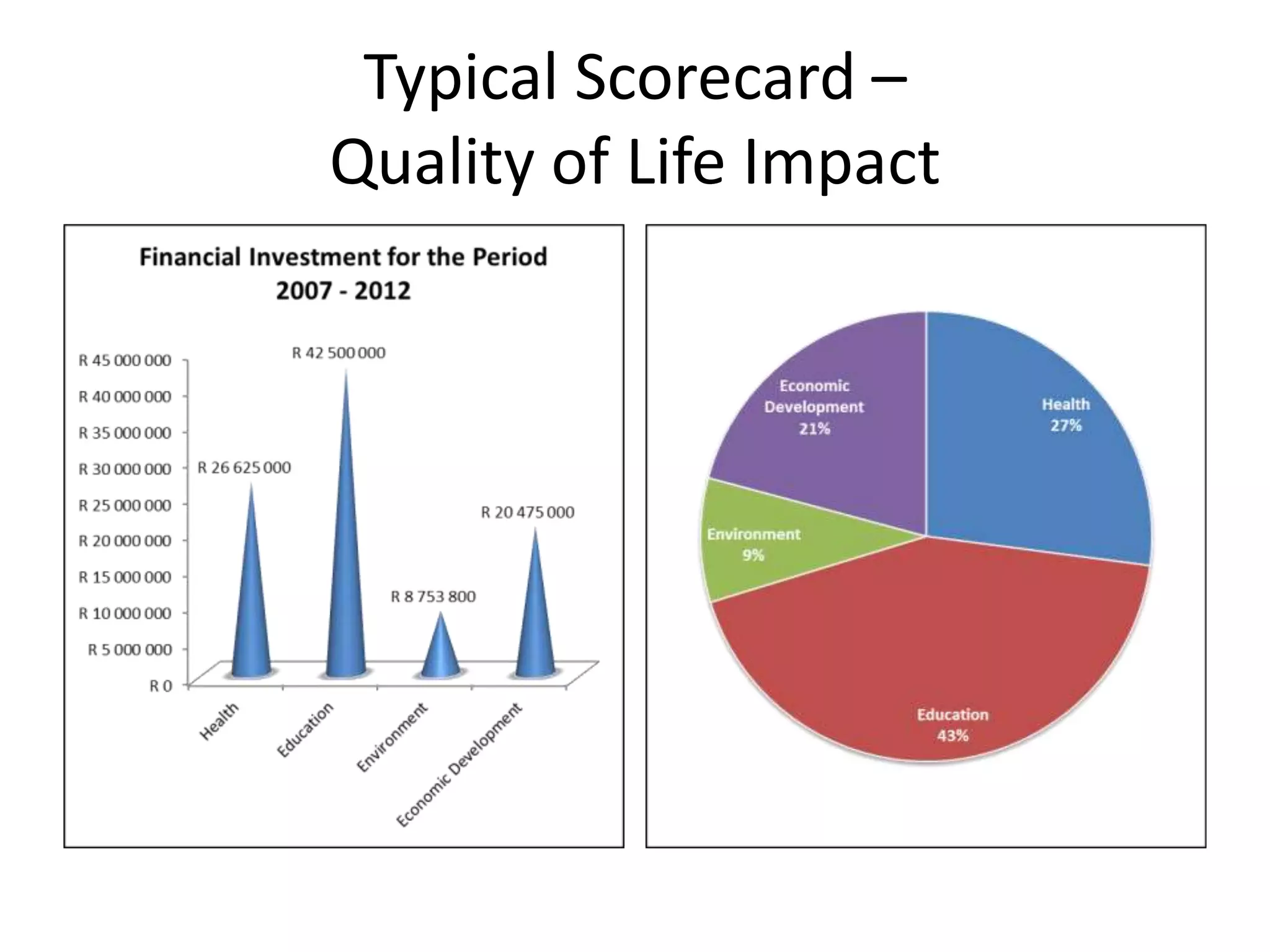 Typical Scorecard –
Quality of Life Impact
 