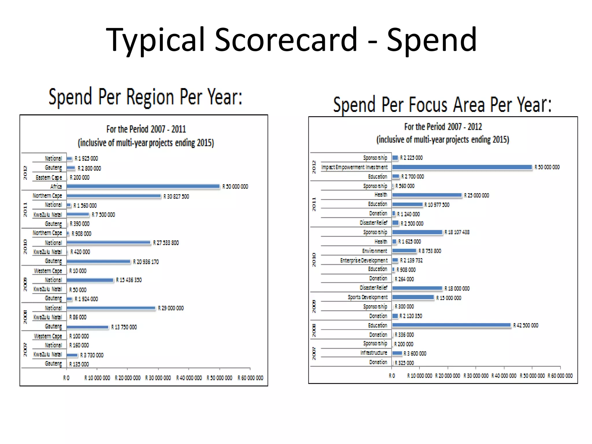 Typical Scorecard - Spend
 