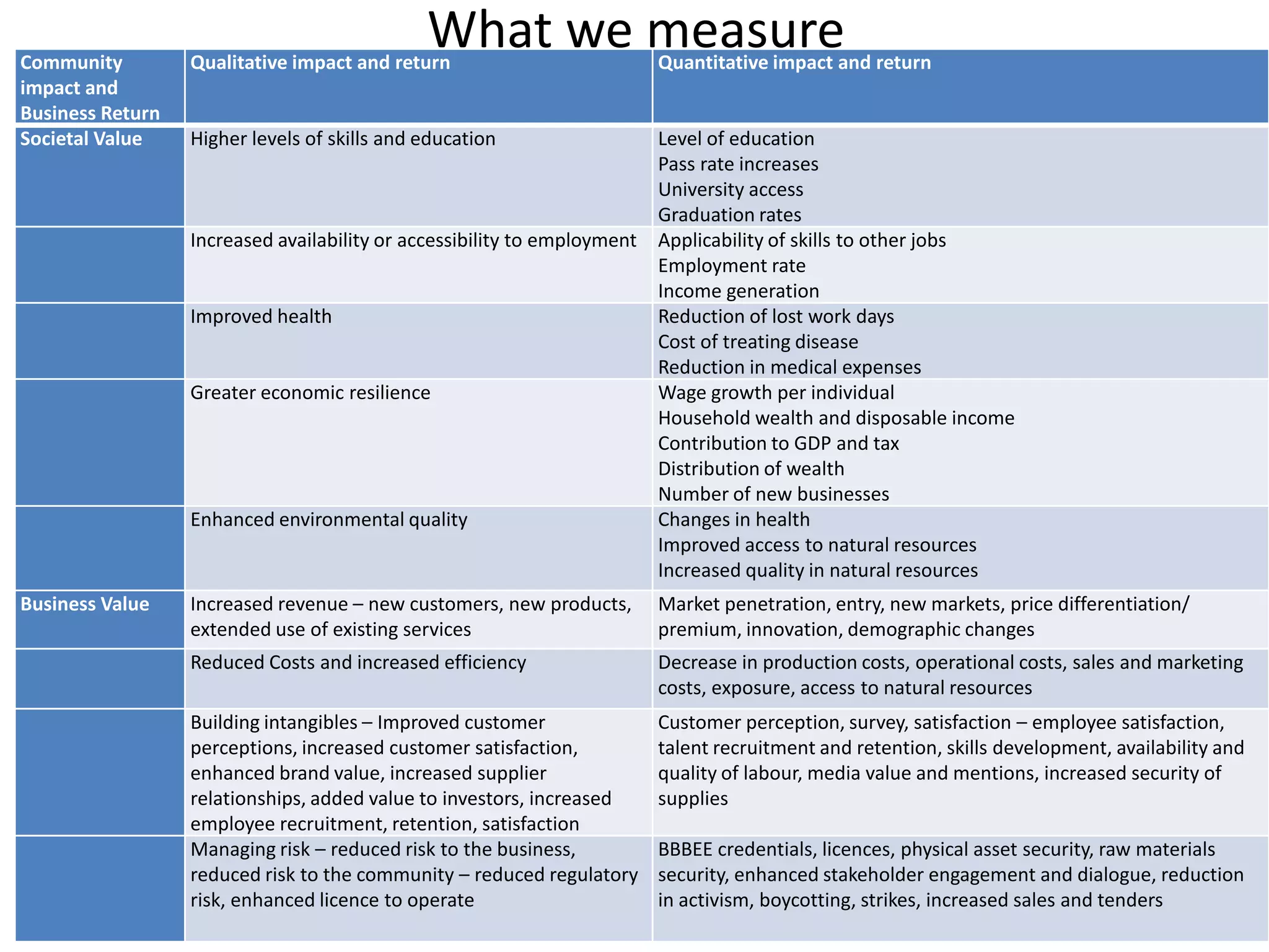 Community
                                              What we measure
                  Qualitative impact and return                        Quantitative impact and return
impact and
Business Return
Societal Value    Higher levels of skills and education                 Level of education
                                                                        Pass rate increases
                                                                        University access
                                                                        Graduation rates
                  Increased availability or accessibility to employment Applicability of skills to other jobs
                                                                        Employment rate
                                                                        Income generation
                  Improved health                                       Reduction of lost work days
                                                                        Cost of treating disease
                                                                        Reduction in medical expenses
                  Greater economic resilience                           Wage growth per individual
                                                                        Household wealth and disposable income
                                                                        Contribution to GDP and tax
                                                                        Distribution of wealth
                                                                        Number of new businesses
                  Enhanced environmental quality                        Changes in health
                                                                        Improved access to natural resources
                                                                        Increased quality in natural resources
Business Value    Increased revenue – new customers, new products,     Market penetration, entry, new markets, price differentiation/
                  extended use of existing services                    premium, innovation, demographic changes
                  Reduced Costs and increased efficiency               Decrease in production costs, operational costs, sales and marketing
                                                                       costs, exposure, access to natural resources
                  Building intangibles – Improved customer             Customer perception, survey, satisfaction – employee satisfaction,
                  perceptions, increased customer satisfaction,        talent recruitment and retention, skills development, availability and
                  enhanced brand value, increased supplier             quality of labour, media value and mentions, increased security of
                  relationships, added value to investors, increased   supplies
                  employee recruitment, retention, satisfaction
                  Managing risk – reduced risk to the business,        BBBEE credentials, licences, physical asset security, raw materials
                  reduced risk to the community – reduced regulatory   security, enhanced stakeholder engagement and dialogue, reduction
                  risk, enhanced licence to operate                    in activism, boycotting, strikes, increased sales and tenders
 