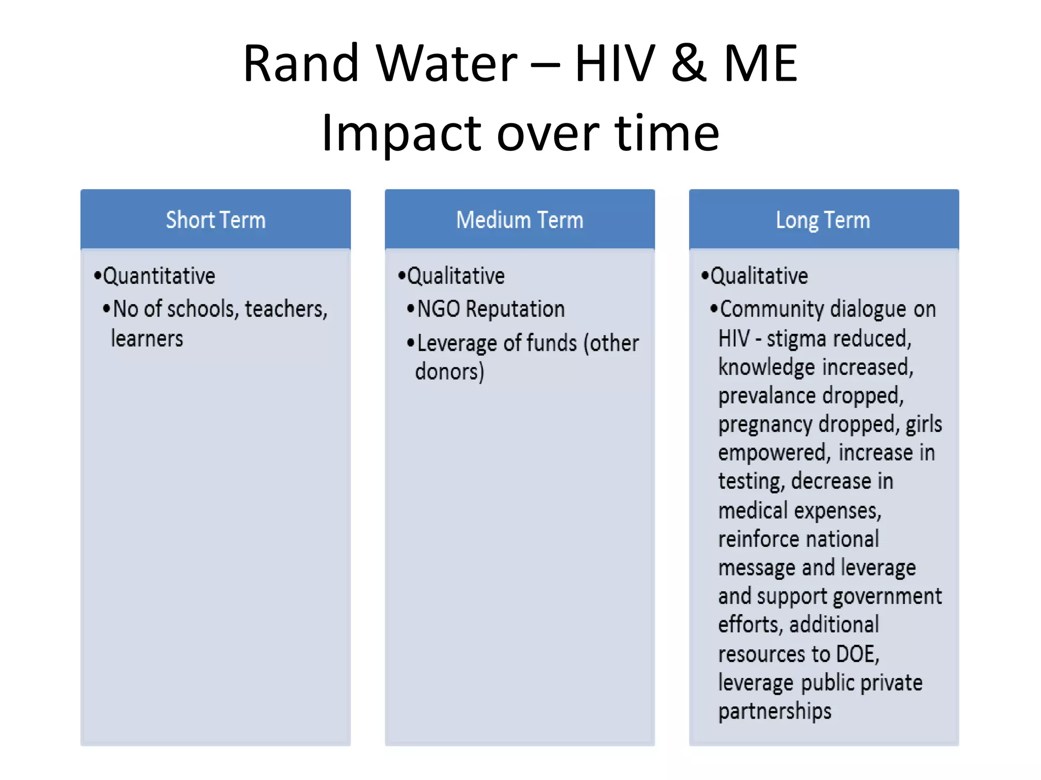 Rand Water – HIV & ME
   Impact over time
 