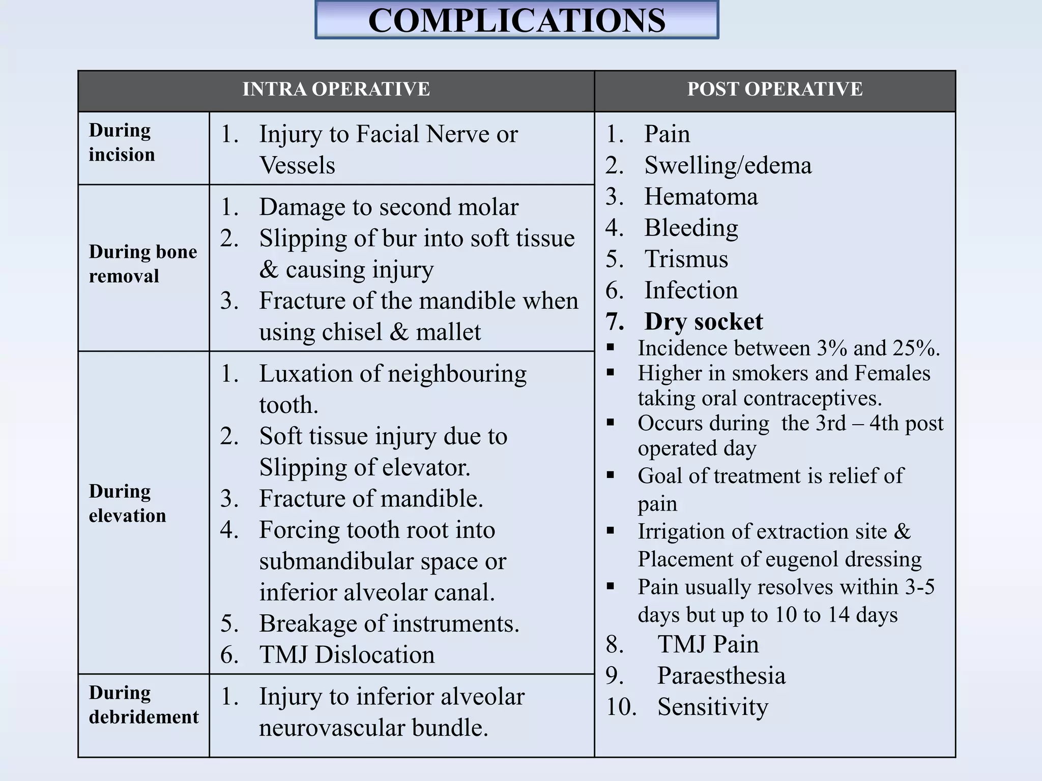 COMPLICATIONS
INTRA OPERATIVE POST OPERATIVE
During
incision
1. Injury to Facial Nerve or
Vessels
1. Pain
2. Swelling/edema
3. Hematoma
4. Bleeding
5. Trismus
6. Infection
7. Dry socket
 Incidence between 3% and 25%.
 Higher in smokers and Females
taking oral contraceptives.
 Occurs during the 3rd – 4th post
operated day
 Goal of treatment is relief of
pain
 Irrigation of extraction site &
Placement of eugenol dressing
 Pain usually resolves within 3-5
days but up to 10 to 14 days
8. TMJ Pain
9. Paraesthesia
10. Sensitivity
During bone
removal
1. Damage to second molar
2. Slipping of bur into soft tissue
& causing injury
3. Fracture of the mandible when
using chisel & mallet
During
elevation
1. Luxation of neighbouring
tooth.
2. Soft tissue injury due to
Slipping of elevator.
3. Fracture of mandible.
4. Forcing tooth root into
submandibular space or
inferior alveolar canal.
5. Breakage of instruments.
6. TMJ Dislocation
During
debridement
1. Injury to inferior alveolar
neurovascular bundle.
 