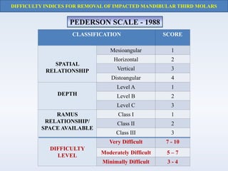 DIFFICULTY INDICES FOR REMOVAL OF IMPACTED MANDIBULAR THIRD MOLARS
PEDERSON SCALE - 1988
CLASSIFICATION SCORE
SPATIAL
RELATIONSHIP
Mesioangular 1
Horizontal 2
Vertical 3
Distoangular 4
DEPTH
Level A 1
Level B 2
Level C 3
RAMUS
RELATIONSHIP/
SPACE AVAILABLE
Class I 1
Class II 2
Class III 3
DIFFICULTY
LEVEL
Very Difficult 7 - 10
Moderately Difficult 5 – 7
Minimally Difficult 3 - 4
 