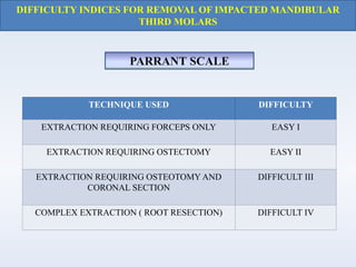 DIFFICULTY INDICES FOR REMOVAL OF IMPACTED MANDIBULAR
THIRD MOLARS
PARRANT SCALE
TECHNIQUE USED DIFFICULTY
EXTRACTION REQUIRING FORCEPS ONLY EASY I
EXTRACTION REQUIRING OSTECTOMY EASY II
EXTRACTION REQUIRING OSTEOTOMY AND
CORONAL SECTION
DIFFICULT III
COMPLEX EXTRACTION ( ROOT RESECTION) DIFFICULT IV
 