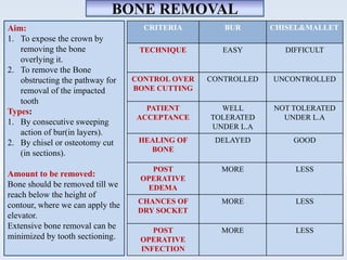 BONE REMOVAL
Aim:
1. To expose the crown by
removing the bone
overlying it.
2. To remove the Bone
obstructing the pathway for
removal of the impacted
tooth
Types:
1. By consecutive sweeping
action of bur(in layers).
2. By chisel or osteotomy cut
(in sections).
Amount to be removed:
Bone should be removed till we
reach below the height of
contour, where we can apply the
elevator.
Extensive bone removal can be
minimized by tooth sectioning.
CRITERIA BUR CHISEL&MALLET
TECHNIQUE EASY DIFFICULT
CONTROL OVER
BONE CUTTING
CONTROLLED UNCONTROLLED
PATIENT
ACCEPTANCE
WELL
TOLERATED
UNDER L.A
NOT TOLERATED
UNDER L.A
HEALING OF
BONE
DELAYED GOOD
POST
OPERATIVE
EDEMA
MORE LESS
CHANCES OF
DRY SOCKET
MORE LESS
POST
OPERATIVE
INFECTION
MORE LESS
 