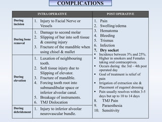 COMPLICATIONS
INTRA OPERATIVE POST OPERATIVE
During
incision
1. Injury to Facial Nerve or
Vessels
1. Pain
2. Swelling/edema
3. Hematoma
4. Bleeding
5. Trismus
6. Infection
7. Dry socket
 Incidence between 3% and 25%.
 Higher in smokers and Females
taking oral contraceptives.
 Occurs during the 3rd – 4th post
operated day
 Goal of treatment is relief of
pain
 Irrigation of extraction site &
Placement of eugenol dressing
 Pain usually resolves within 3-5
days but up to 10 to 14 days
8. TMJ Pain
9. Paraesthesia
10. Sensitivity
During bone
removal
1. Damage to second molar
2. Slipping of bur into soft tissue
& causing injury
3. Fracture of the mandible when
using chisel & mallet
During
elevation
1. Luxation of neighbouring
tooth.
2. Soft tissue injury due to
Slipping of elevator.
3. Fracture of mandible.
4. Forcing tooth root into
submandibular space or
inferior alveolar canal.
5. Breakage of instruments.
6. TMJ Dislocation
During
debridement
1. Injury to inferior alveolar
neurovascular bundle.
 