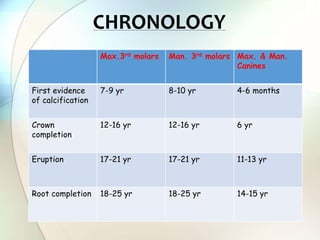 Max.3rd molars Man. 3rd molars Max. & Man.
Canines
First evidence
of calcification
7-9 yr 8-10 yr 4-6 months
Crown
completion
12-16 yr 12-16 yr 6 yr
Eruption 17-21 yr 17-21 yr 11-13 yr
Root completion 18-25 yr 18-25 yr 14-15 yr
CHRONOLOGY
 
