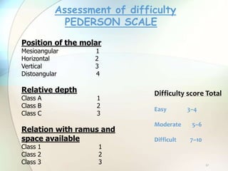 57
Position of the molar
Mesioangular 1
Horizontal 2
Vertical 3
Distoangular 4
Relative depth
Class A 1
Class B 2
Class C 3
Relation with ramus and
space available
Class 1 1
Class 2 2
Class 3 3
Assessment of difficulty
PEDERSON SCALE
Difficulty score Total
Easy 3–4
Moderate 5–6
Difficult 7–10
 