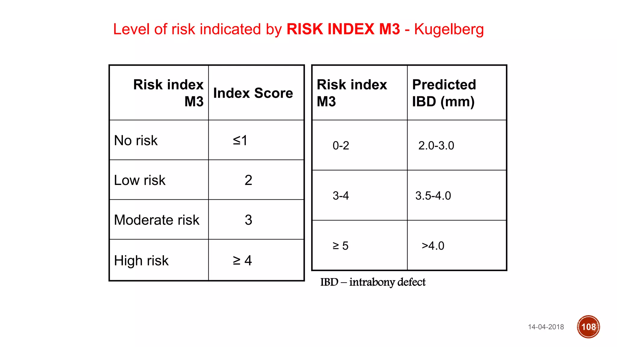 14-04-2018 108
Level of risk indicated by RISK INDEX M3 - Kugelberg
Risk index
M3
Index Score
No risk ≤1
Low risk 2
Moderate risk 3
High risk ≥ 4
Risk index
M3
Predicted
IBD (mm)
0-2 2.0-3.0
3-4 3.5-4.0
≥ 5 >4.0
IBD – intrabony defect
 